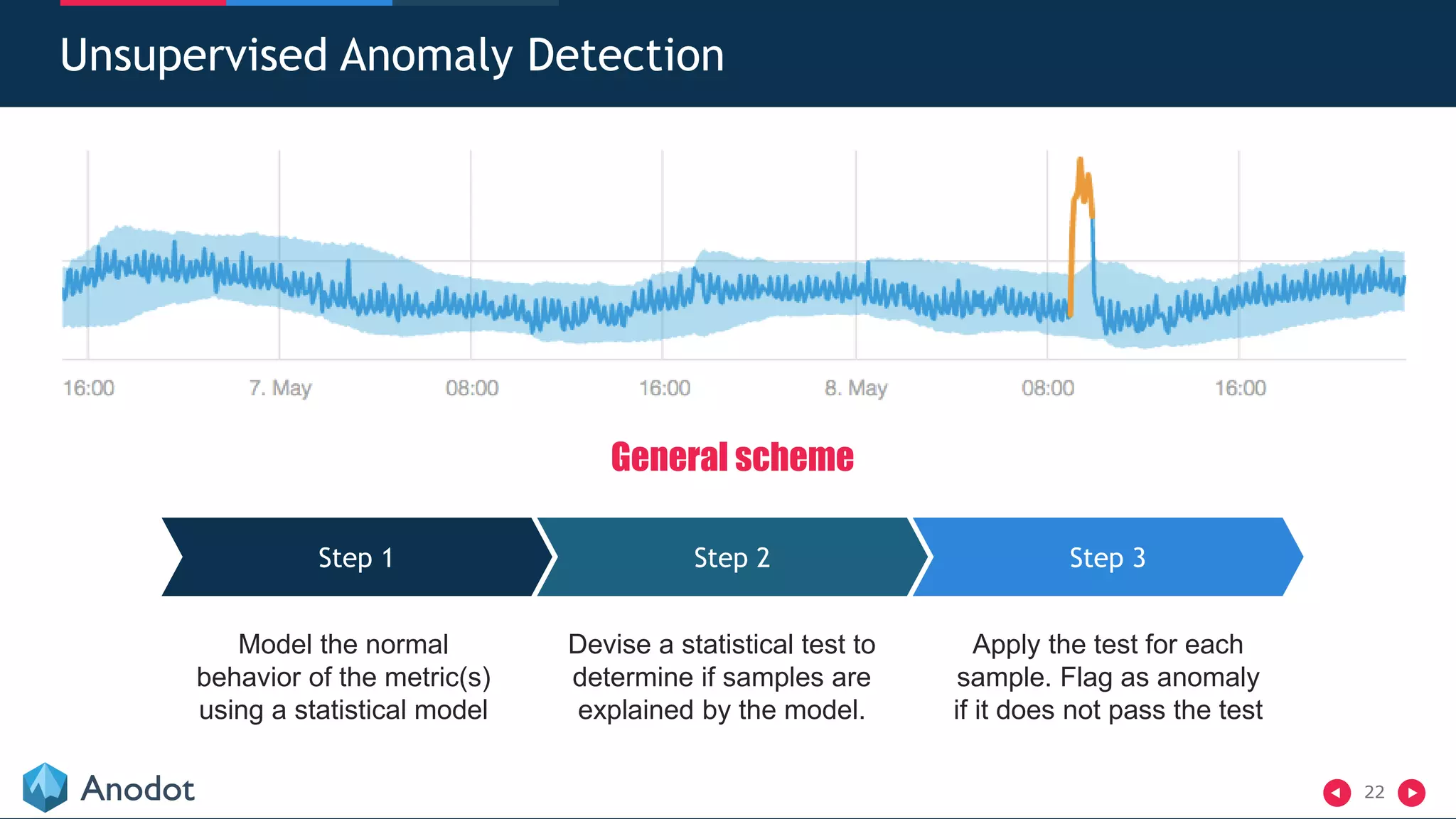 22
Unsupervised Anomaly Detection
General scheme
Step 1 Step 2 Step 3
Model the normal
behavior of the metric(s)
using a statistical model
Devise a statistical test to
determine if samples are
explained by the model.
Apply the test for each
sample. Flag as anomaly
if it does not pass the test
 