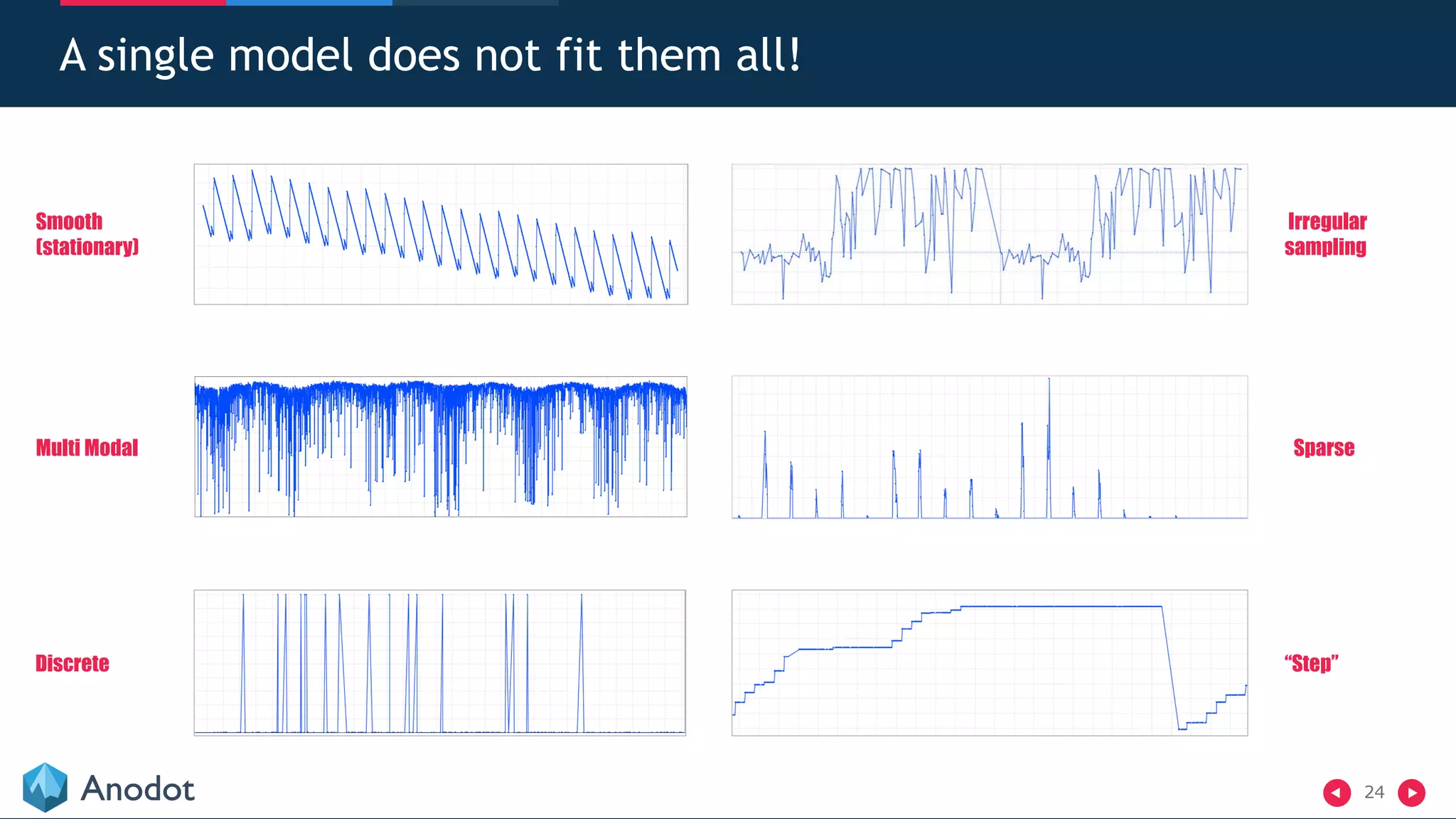 24
A single model does not fit them all!
Smooth
(stationary)
Irregular
sampling
Multi Modal Sparse
Discrete “Step”
 
