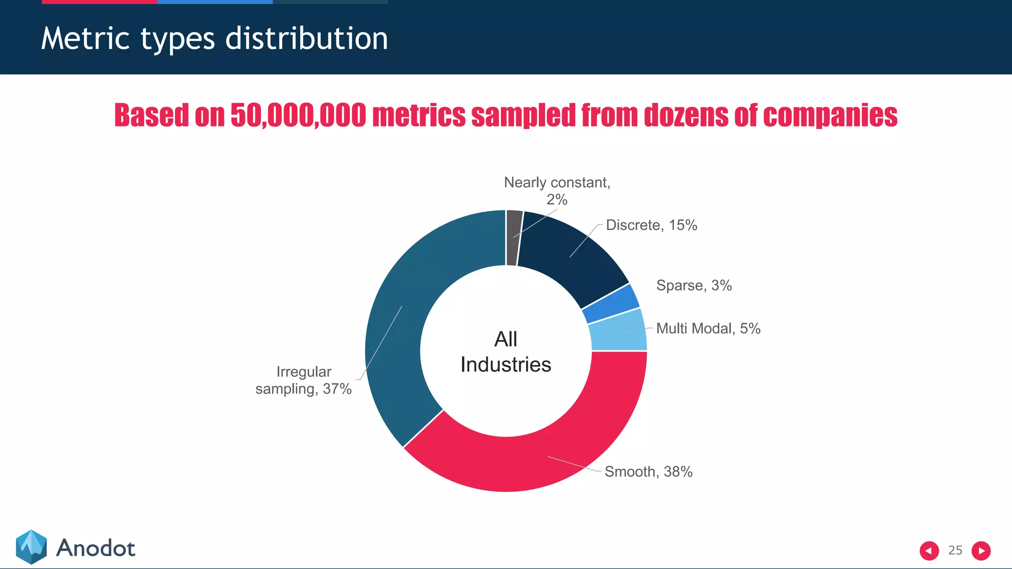 25
Metric types distribution
Based on 50,000,000 metrics sampled from dozens of companies
Nearly constant,
2%
Discrete, 15%
Sparse, 3%
Multi Modal, 5%
Smooth, 38%
Irregular
sampling, 37%
All
Industries
 