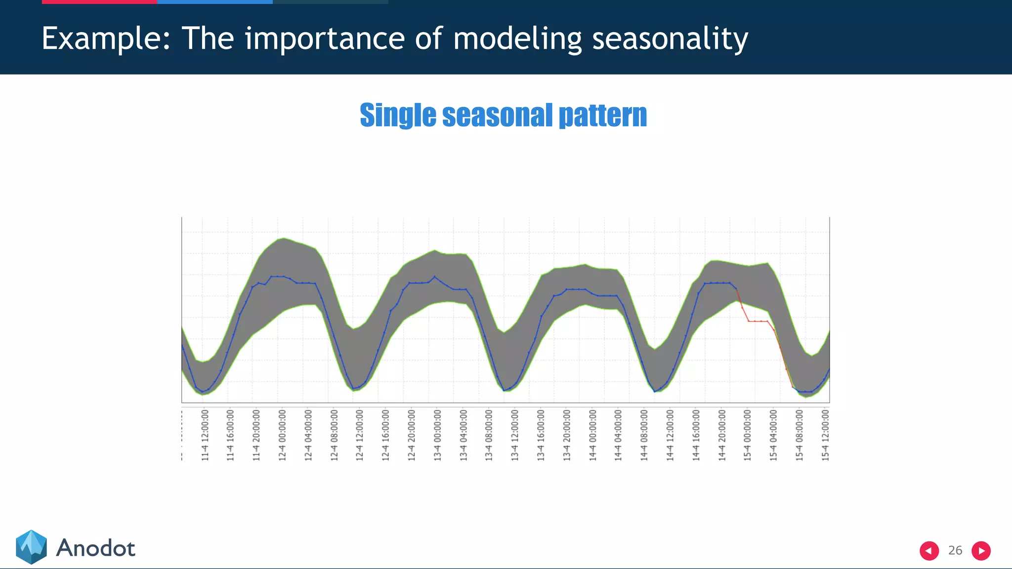 26
Example: The importance of modeling seasonality
Single seasonal pattern
 