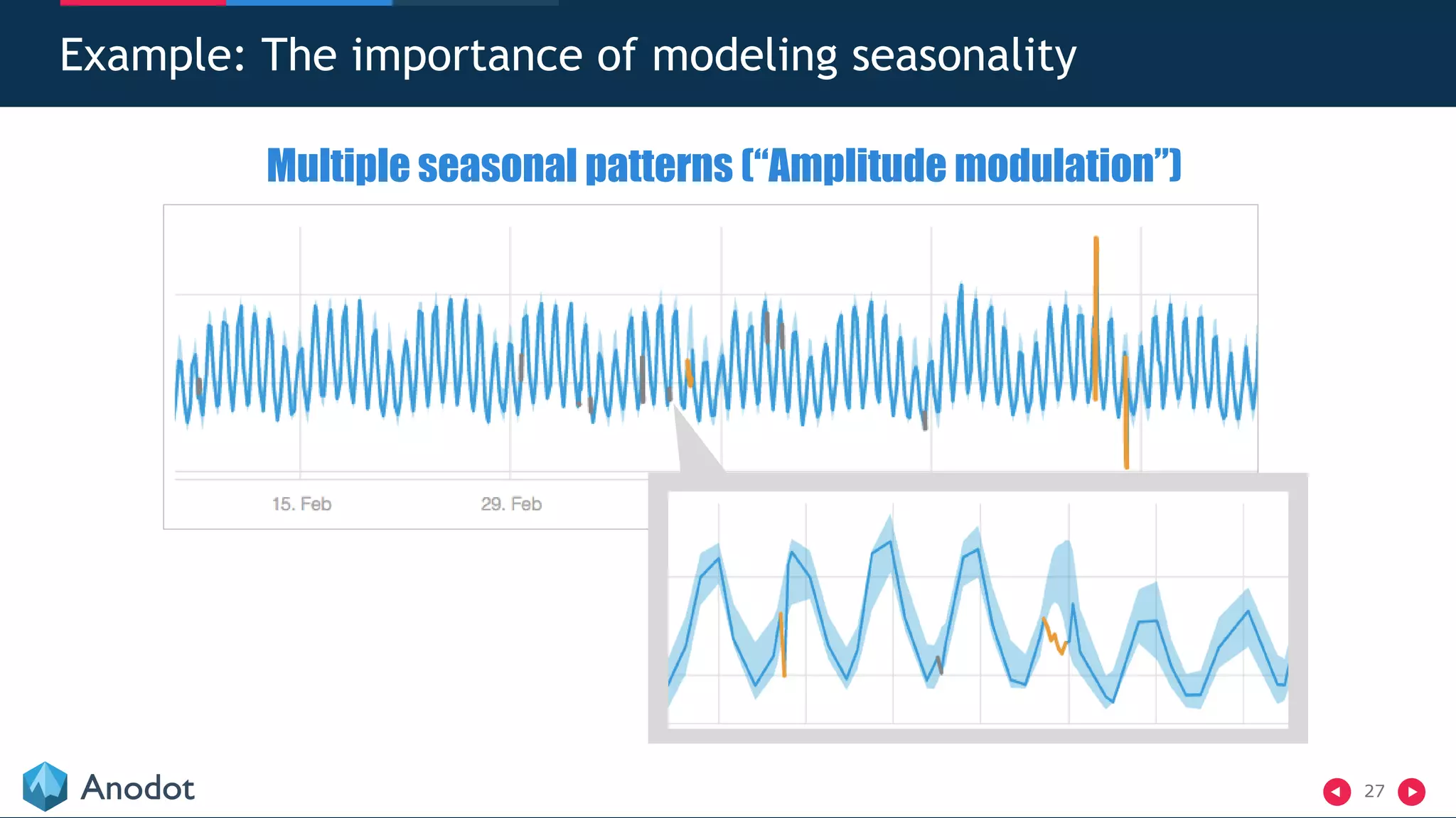 27
Example: The importance of modeling seasonality
Multiple seasonal patterns (“Amplitude modulation”)
 