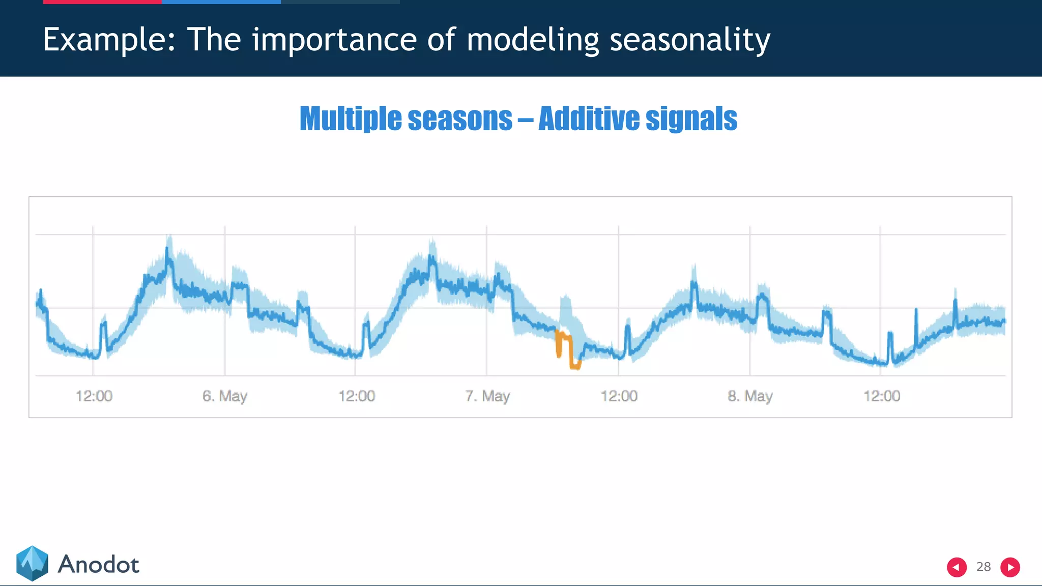 28
Example: The importance of modeling seasonality
Multiple seasons – Additive signals
 