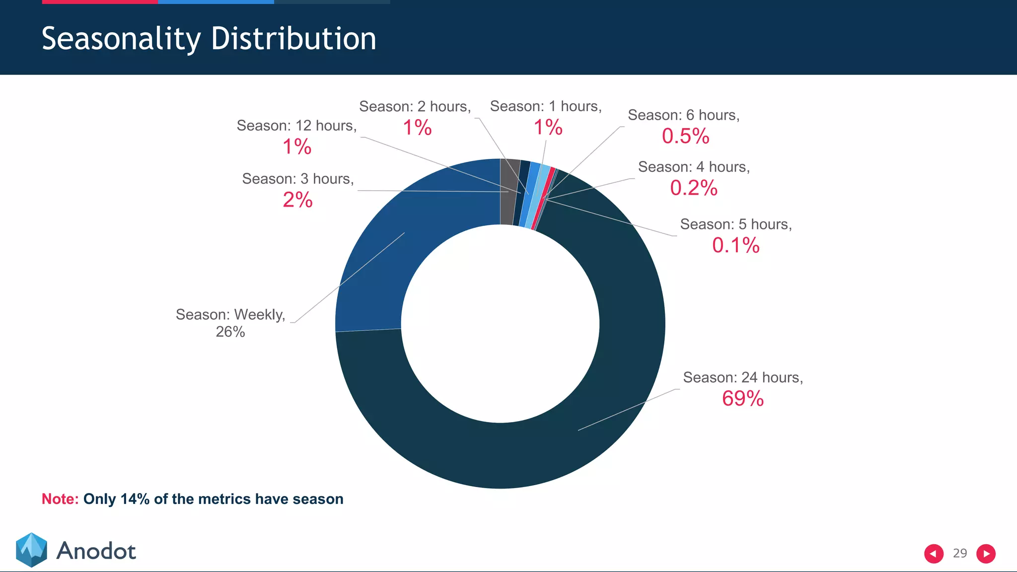 29
Seasonality Distribution
Season: 3 hours,
2%
Season: 12 hours,
1%
Season: 2 hours,
1%
Season: 1 hours,
1%
Season: 6 hours,
0.5%
Season: 4 hours,
0.2%
Season: 5 hours,
0.1%
Season: 24 hours,
69%
Season: Weekly,
26%
Note: Only 14% of the metrics have season
 
