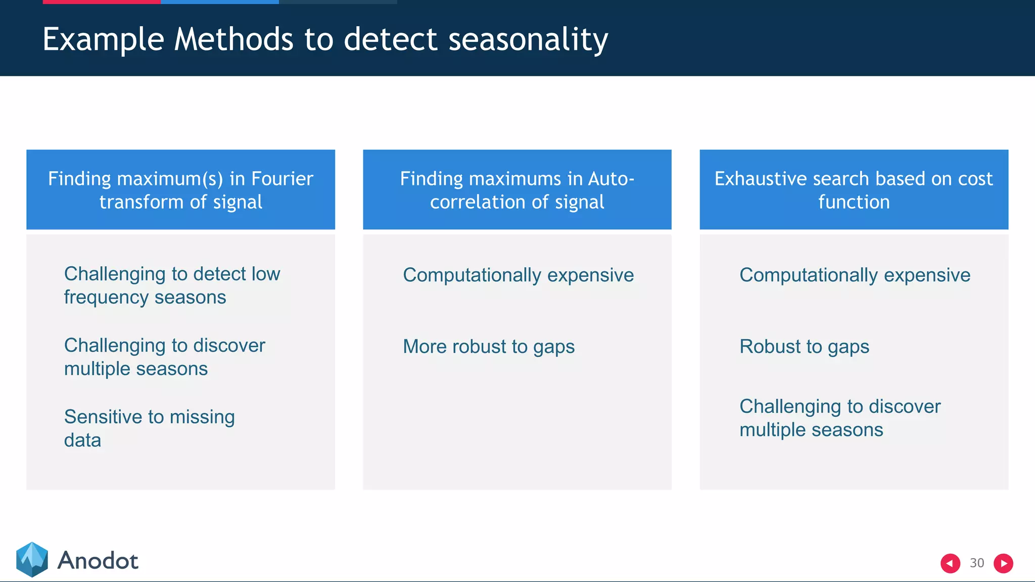 30
Example Methods to detect seasonality
Finding maximums in Auto-
correlation of signal
Computationally expensive
More robust to gaps
Finding maximum(s) in Fourier
transform of signal
Challenging to detect low
frequency seasons
Challenging to discover
multiple seasons
Sensitive to missing
data
Exhaustive search based on cost
function
Computationally expensive
Robust to gaps
Challenging to discover
multiple seasons
 