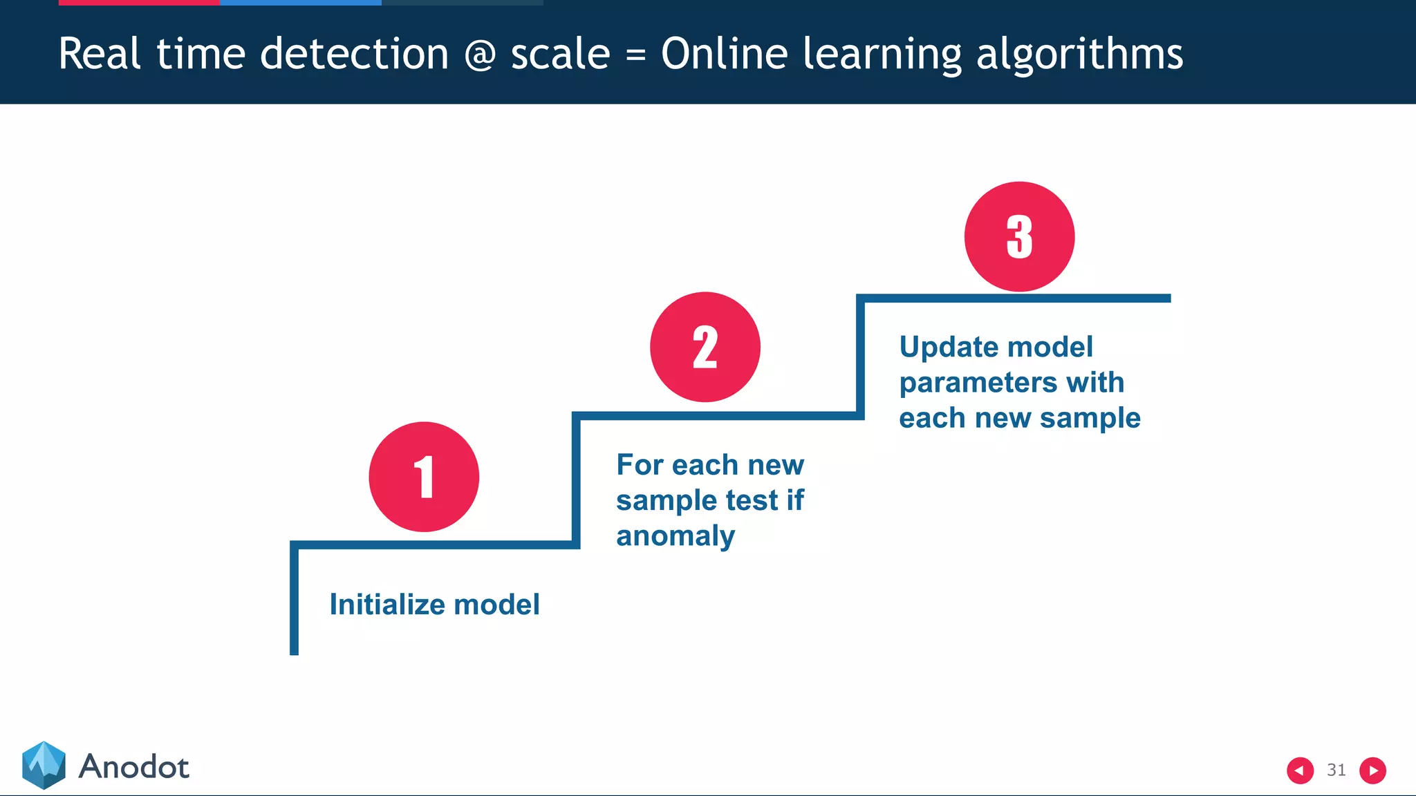 31
Real time detection @ scale = Online learning algorithms
1
2
3
Initialize model
For each new
sample test if
anomaly
Update model
parameters with
each new sample
 