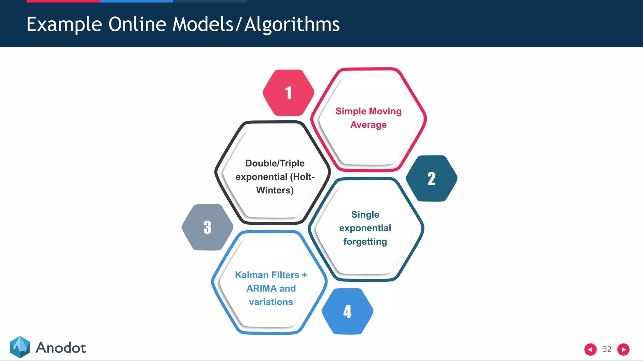 32
Example Online Models/Algorithms
4
2
1
3
Simple Moving
Average
Double/Triple
exponential (Holt-
Winters)
Kalman Filters +
ARIMA and
variations
Single
exponential
forgetting
 