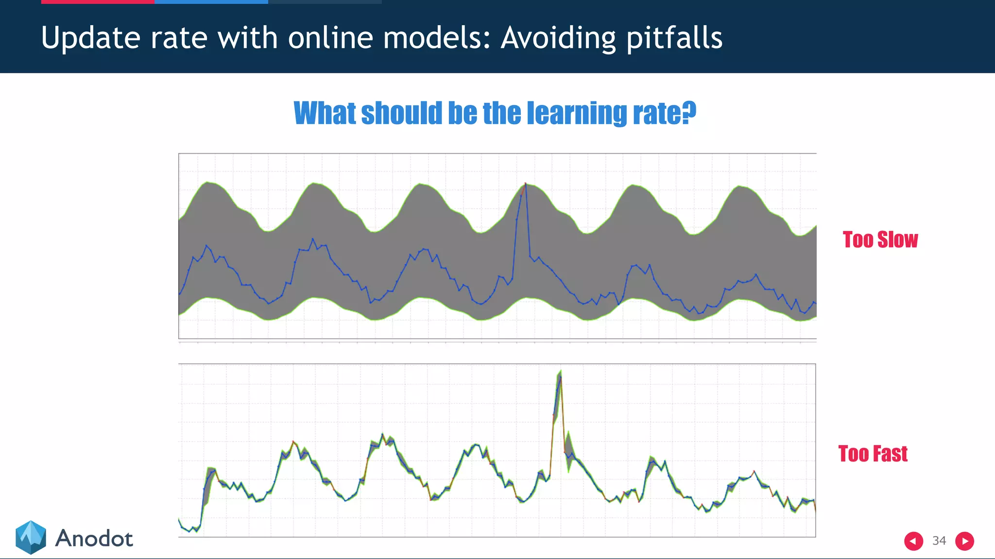 34
Update rate with online models: Avoiding pitfalls
What should be the learning rate?
Too Slow
Too Fast
 
