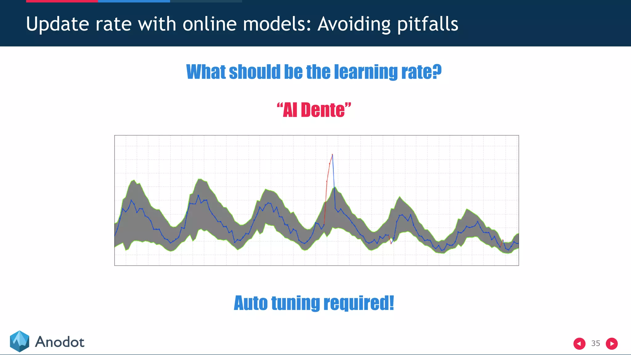 35
Update rate with online models: Avoiding pitfalls
What should be the learning rate?
“Al Dente”
Auto tuning required!
 