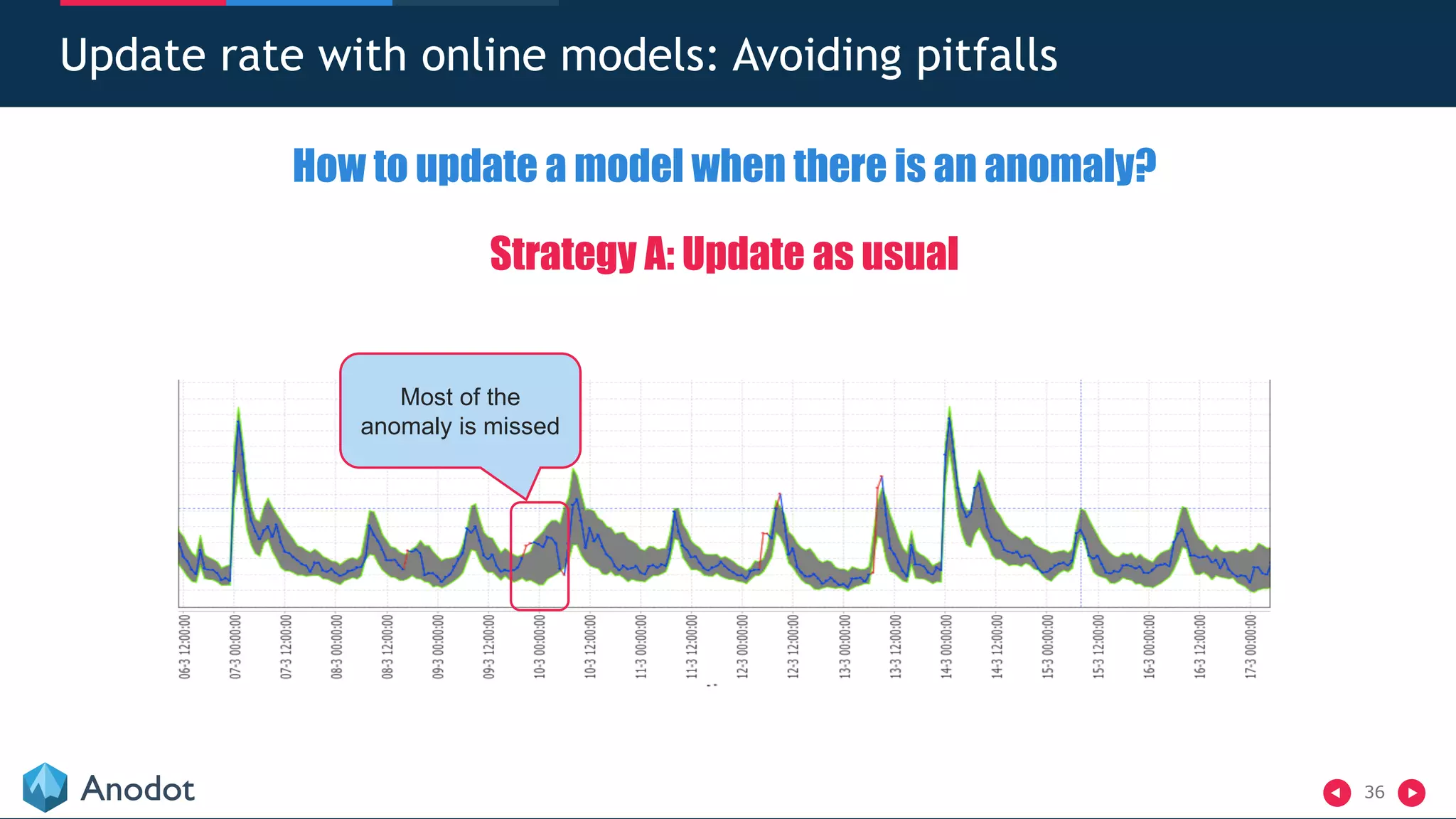 36
Update rate with online models: Avoiding pitfalls
How to update a model when there is an anomaly?
Strategy A: Update as usual
Most of the
anomaly is missed
 