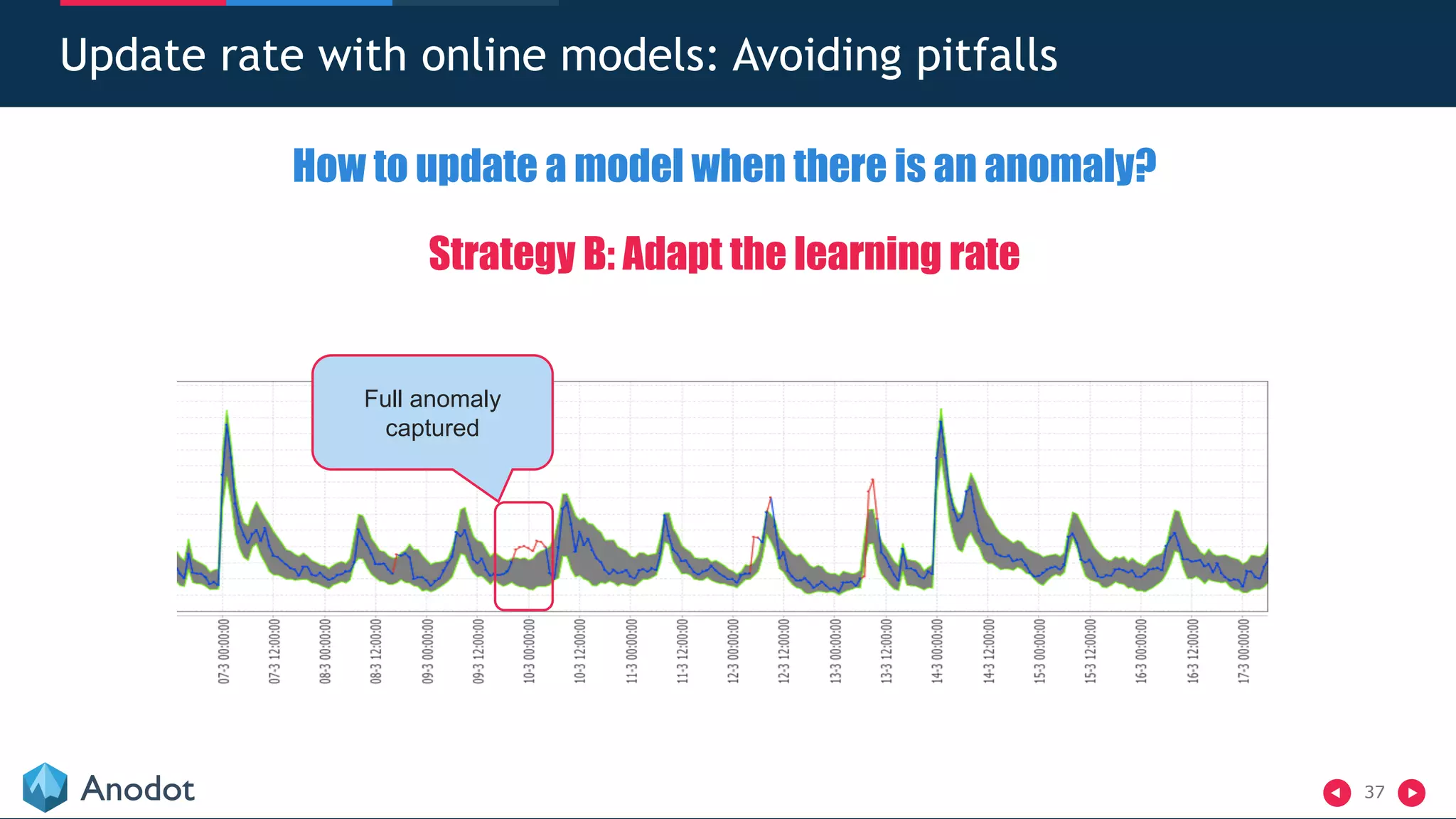 37
Update rate with online models: Avoiding pitfalls
Full anomaly
captured
How to update a model when there is an anomaly?
Strategy B: Adapt the learning rate
 