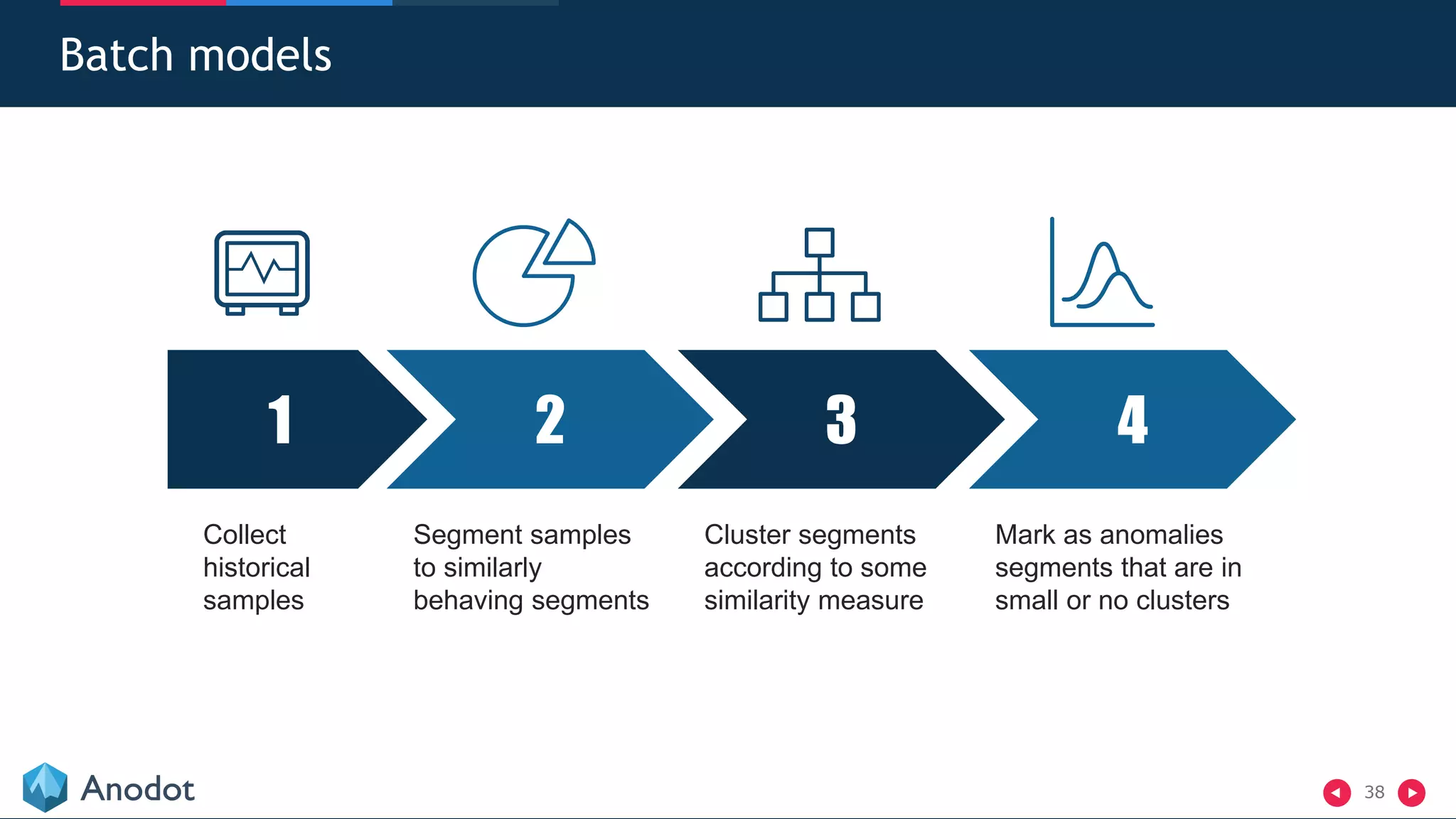 38
Batch models
1 2 3 4
Collect
historical
samples
Segment samples
to similarly
behaving segments
Cluster segments
according to some
similarity measure
Mark as anomalies
segments that are in
small or no clusters
 