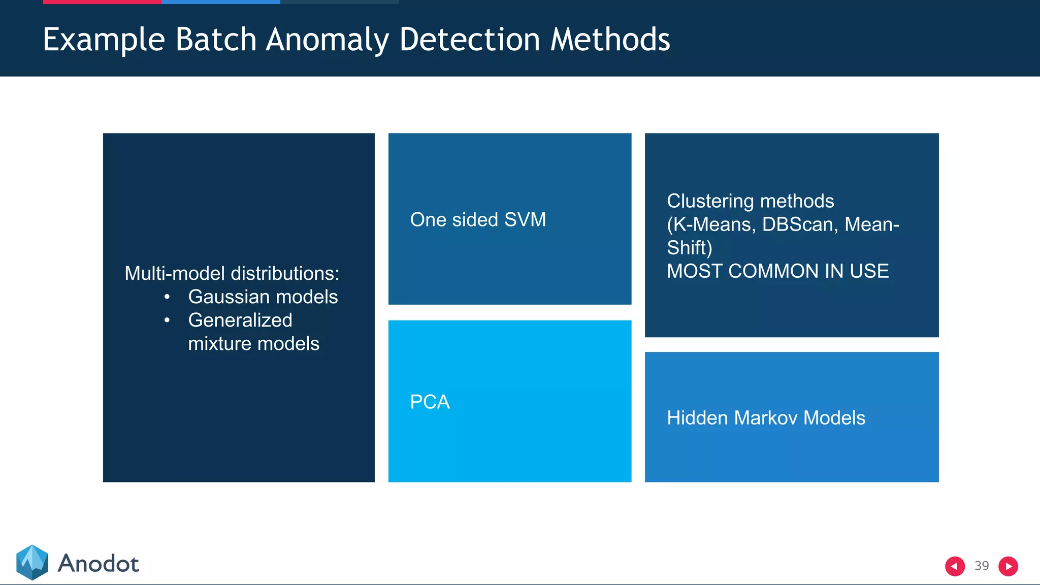 39
Example Batch Anomaly Detection Methods
Multi-model distributions:
• Gaussian models
• Generalized
mixture models
One sided SVM
PCA
Clustering methods
(K-Means, DBScan, Mean-
Shift)
MOST COMMON IN USE
Hidden Markov Models
 