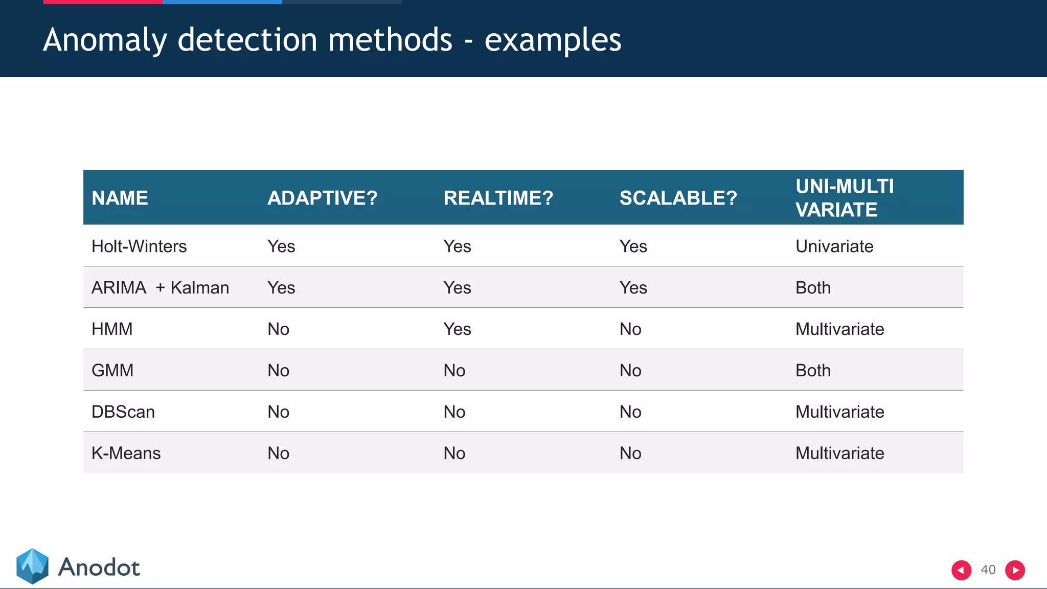 40
Anomaly detection methods - examples
NAME ADAPTIVE? REALTIME? SCALABLE?
UNI-MULTI
VARIATE
Holt-Winters Yes Yes Yes Univariate
ARIMA + Kalman Yes Yes Yes Both
HMM No Yes No Multivariate
GMM No No No Both
DBScan No No No Multivariate
K-Means No No No Multivariate
 