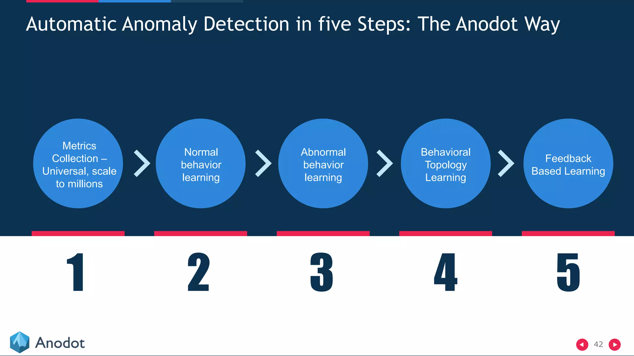 42
Automatic Anomaly Detection in five Steps: The Anodot Way
Metrics
Collection –
Universal, scale
to millions
Normal
behavior
learning
Abnormal
behavior
learning
Behavioral
Topology
Learning
Feedback
Based Learning
1 2 3 4 5
 