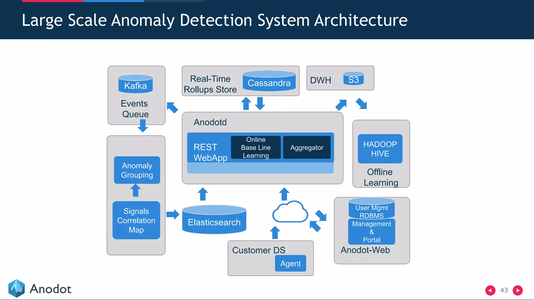 43
Large Scale Anomaly Detection System Architecture
Kafka
Events
Queue
Anomaly
Grouping
Signals
Correlation
Map
Real-Time
Rollups Store
Cassandra
Anodotd
REST
WebApp
Online
Base Line
Learning
Aggregator
Elasticsearch
DWH S3
HADOOP
HIVE
Offline
Learning
Management
&
Portal
Anodot-Web
User Mgmt
RDBMS
Customer DS
Agent
 