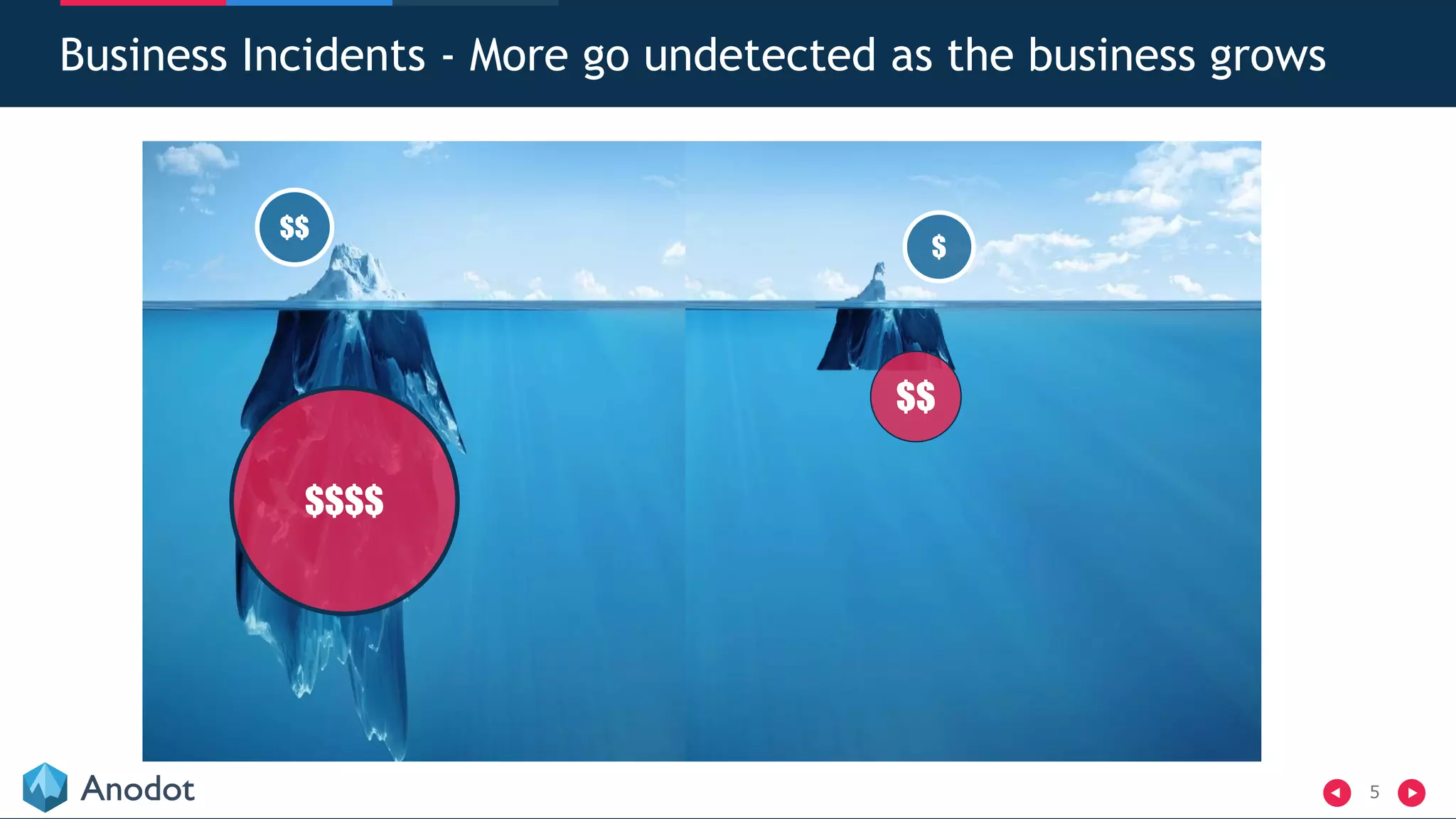 5
Business Incidents - More go undetected as the business grows
$$$$
$$
$
$$
 