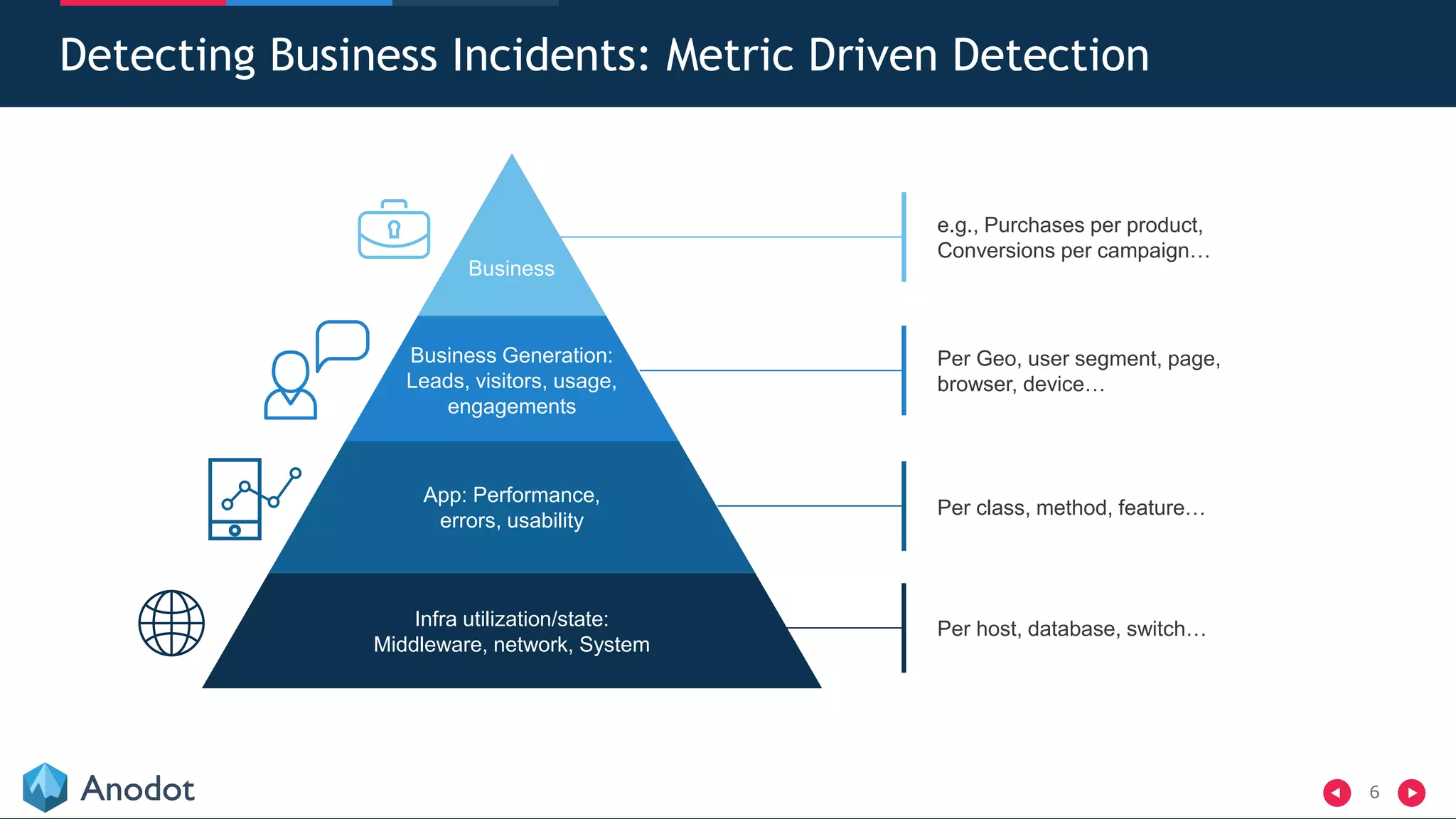 6
Detecting Business Incidents: Metric Driven Detection
Business
Business Generation:
Leads, visitors, usage,
engagements
App: Performance,
errors, usability
Infra utilization/state:
Middleware, network, System
e.g., Purchases per product,
Conversions per campaign…
Per Geo, user segment, page,
browser, device…
Per class, method, feature…
Per host, database, switch…
 