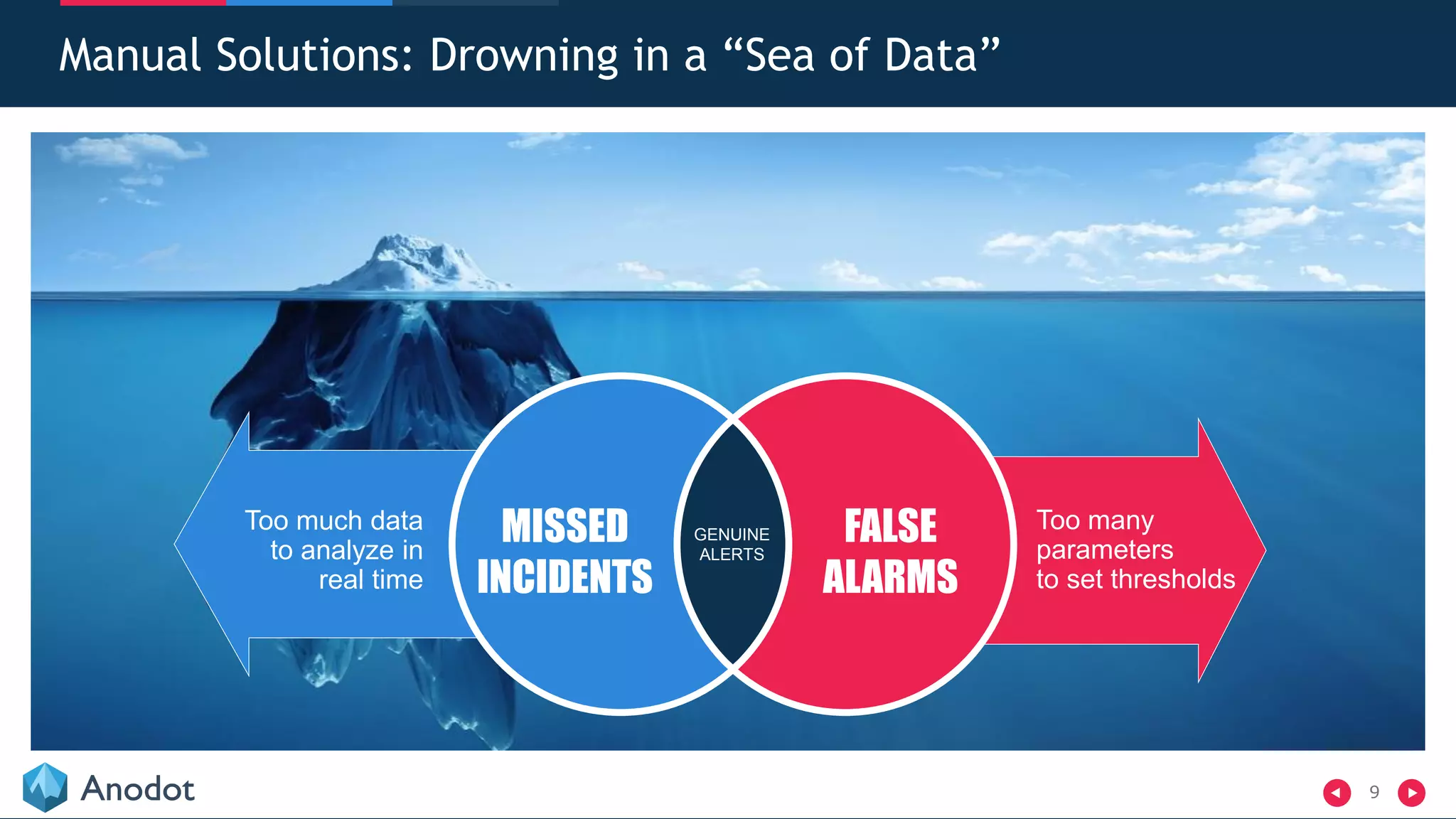9
Manual Solutions: Drowning in a “Sea of Data”
MISSED
INCIDENTS
FALSE
ALARMS
GENUINE
ALERTS
Too many
parameters
to set thresholds
Too much data
to analyze in
real time
 