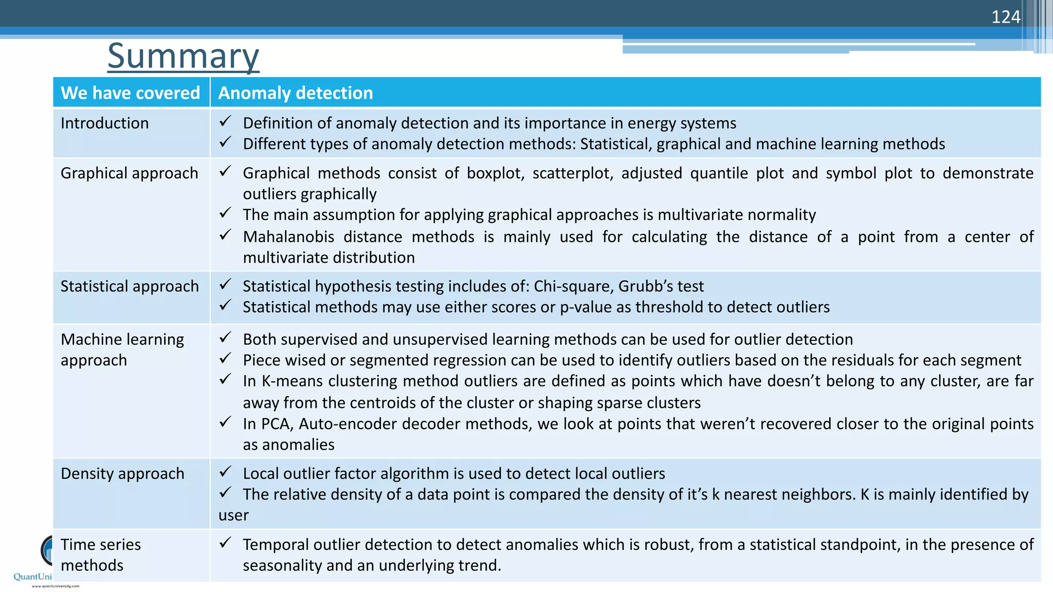Summary 124 We have covered Anomaly detection Introduction ü Definition of anomaly detection and its importance in energy systems ü Different types of anomaly detection methods: Statistical, graphical and machine learning methods Graphical approach ü Graphical methods consist of boxplot, scatterplot, adjusted quantile plot and symbol plot to demonstrate outliers graphically ü The main assumption for applying graphical approaches is multivariate normality ü Mahalanobis distance methods is mainly used for calculating the distance of a point from a center of multivariate distribution Statistical approach ü Statistical hypothesis testing includes of: Chi-square, Grubb’s test ü Statistical methods may use either scores or p-value as threshold to detect outliers Machine learning approach ü Both supervised and unsupervised learning methods can be used for outlier detection ü Piece wised or segmented regression can be used to identify outliers based on the residuals for each segment ü In K-means clustering method outliers are defined as points which have doesn’t belong to any cluster, are far away from the centroids of the cluster or shaping sparse clusters ü In PCA, Auto-encoder decoder methods, we look at points that weren’t recovered closer to the original points as anomalies Density approach ü Local outlier factor algorithm is used to detect local outliers ü The relative density of a data point is compared the density of it’s k nearest neighbors. K is mainly identified by user Time series methods ü Temporal outlier detection to detect anomalies which is robust, from a statistical standpoint, in the presence of seasonality and an underlying trend. 