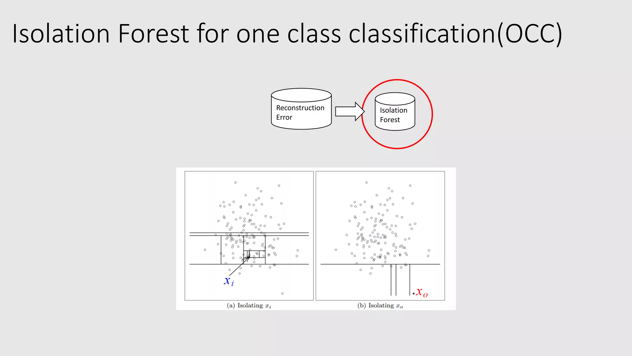 Isolation Forest for one class classification(OCC)
Isolation
Forest
Reconstruction
Error
 