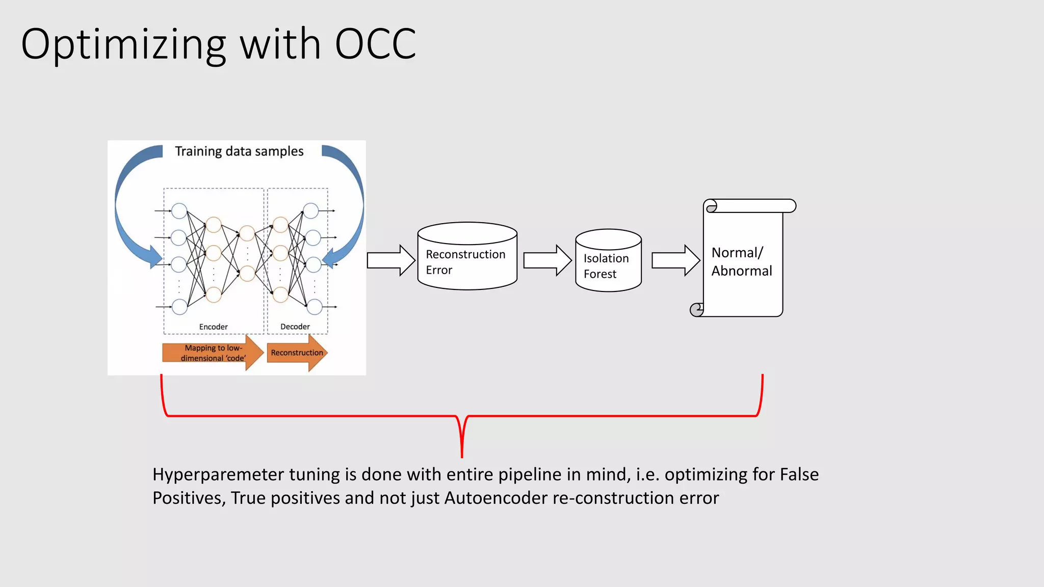 Isolation
Forest
Normal/
Abnormal
Optimizing with OCC
Reconstruction
Error
Hyperparemeter tuning is done with entire pipeline in mind, i.e. optimizing for False
Positives, True positives and not just Autoencoder re-construction error
 