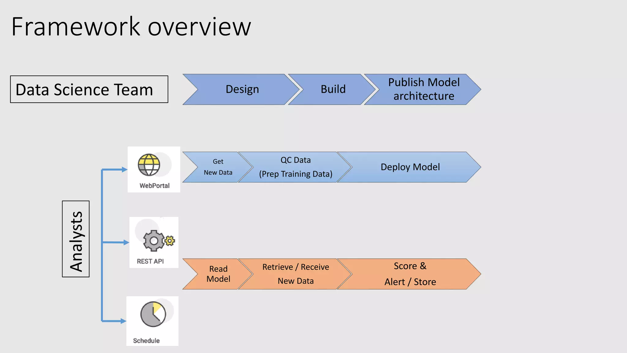 Framework overview
Design Build
Publish Model
architecture
Get
New Data
QC Data
(Prep Training Data)
Deploy Model
Read
Model
Retrieve / Receive
New Data
Score &
Alert / Store
Data Science Team
Analysts
 