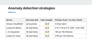 Anomaly detection strategies
Service How many data Fully managed Pricing in $ per 1 run /hour /month
Amazon CloudWatch some periods 🏖🏖 0.30 per alarm
Lookout for Metrics ➕ load history 🏖🏖 0.75 <=1K to 0.10 >20K + 0.05 >50K
L. for Equipment ➕ load history 🏖🏖 185 per 730 inference
Lookout for Vision ➕ load history 🏖🏖 2750 per 730 inference
 