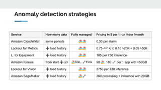 Anomaly detection strategies
Service How many data Fully managed Pricing in $ per 1 run /hour /month
Amazon CloudWatch some periods 🏖🏖 0.30 per alarm
Lookout for Metrics ➕ load history 🏖🏖 0.75 <=1K to 0.10 >20K + 0.05 >50K
L. for Equipment ➕ load history 🏖🏖 185 per 730 inference
Amazon Kinesis from start ➕ s3 🏖SQL, 🔧Flink 90 🏖, 180 🔧 per 1 app with <50GB
Lookout for Vision ➕ load history 🏖🏖 2750 per 730 inference
Amazon SageMaker ➕ load history 🏖🔧 260 processing + inference with 20GB
 