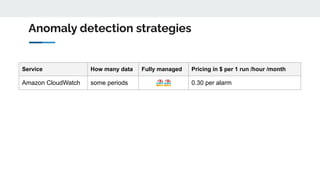 Anomaly detection strategies
Service How many data Fully managed Pricing in $ per 1 run /hour /month
Amazon CloudWatch some periods 🏖🏖 0.30 per alarm
 