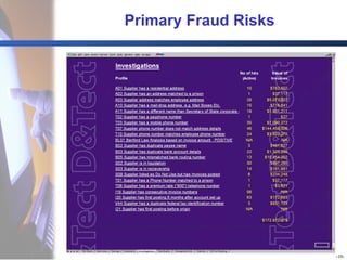 Primary Fraud Risks 