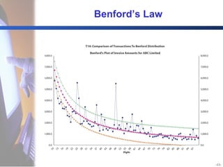 Benford’s Law 