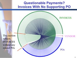 Questionable Payments? Invoices With No Supporting PO This section reflects INVOICES without any related POs POs INVOICES VENDOR 