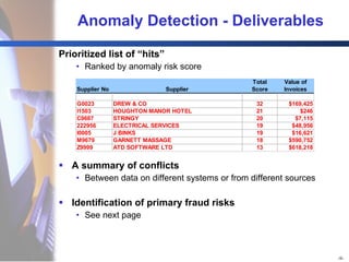 Anomaly Detection - Deliverables Prioritized list of “hits”  Ranked by anomaly risk score A summary of conflicts  Between data on different systems or from different sources Identification of primary fraud risks See next page 