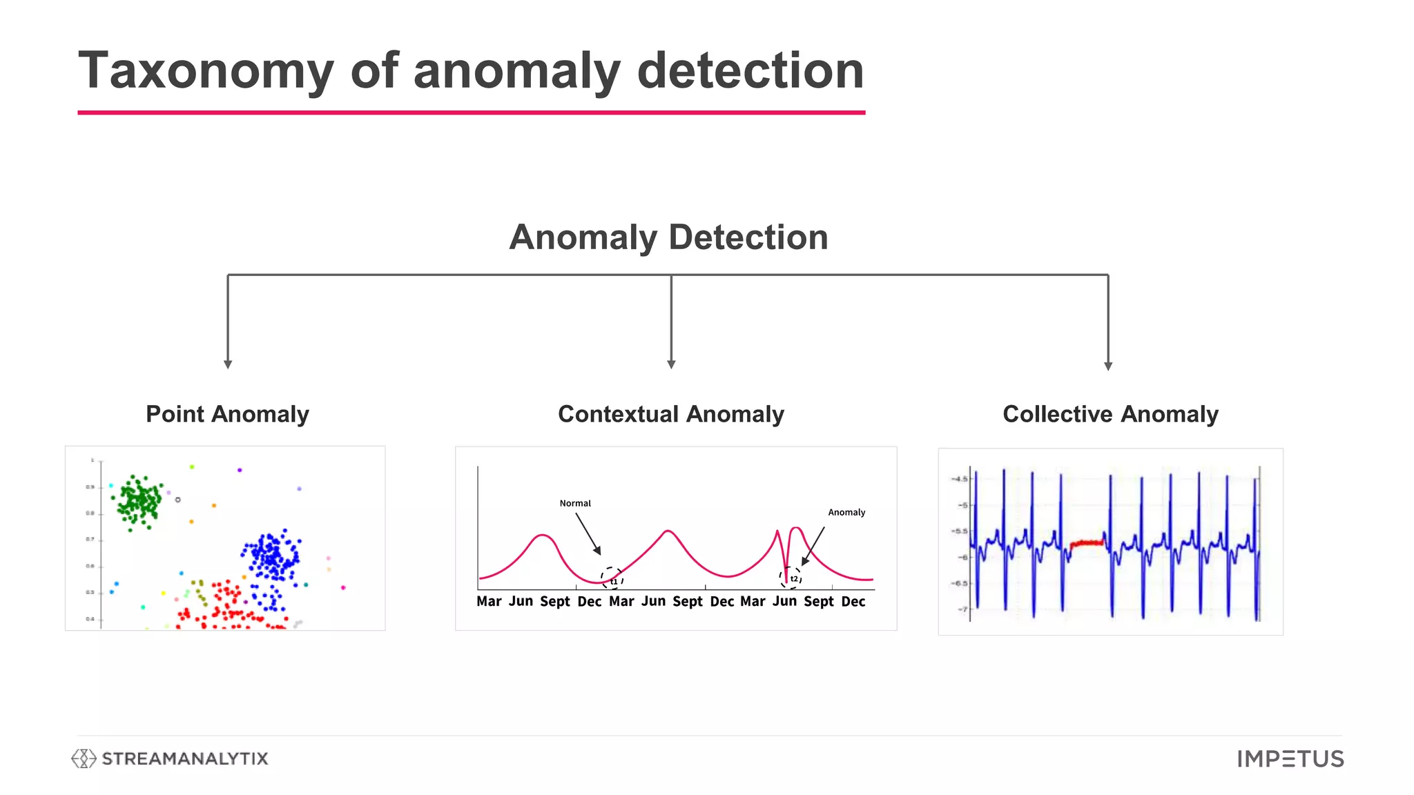 Taxonomy of anomaly detection
Anomaly Detection
Collective AnomalyContextual AnomalyPoint Anomaly
 