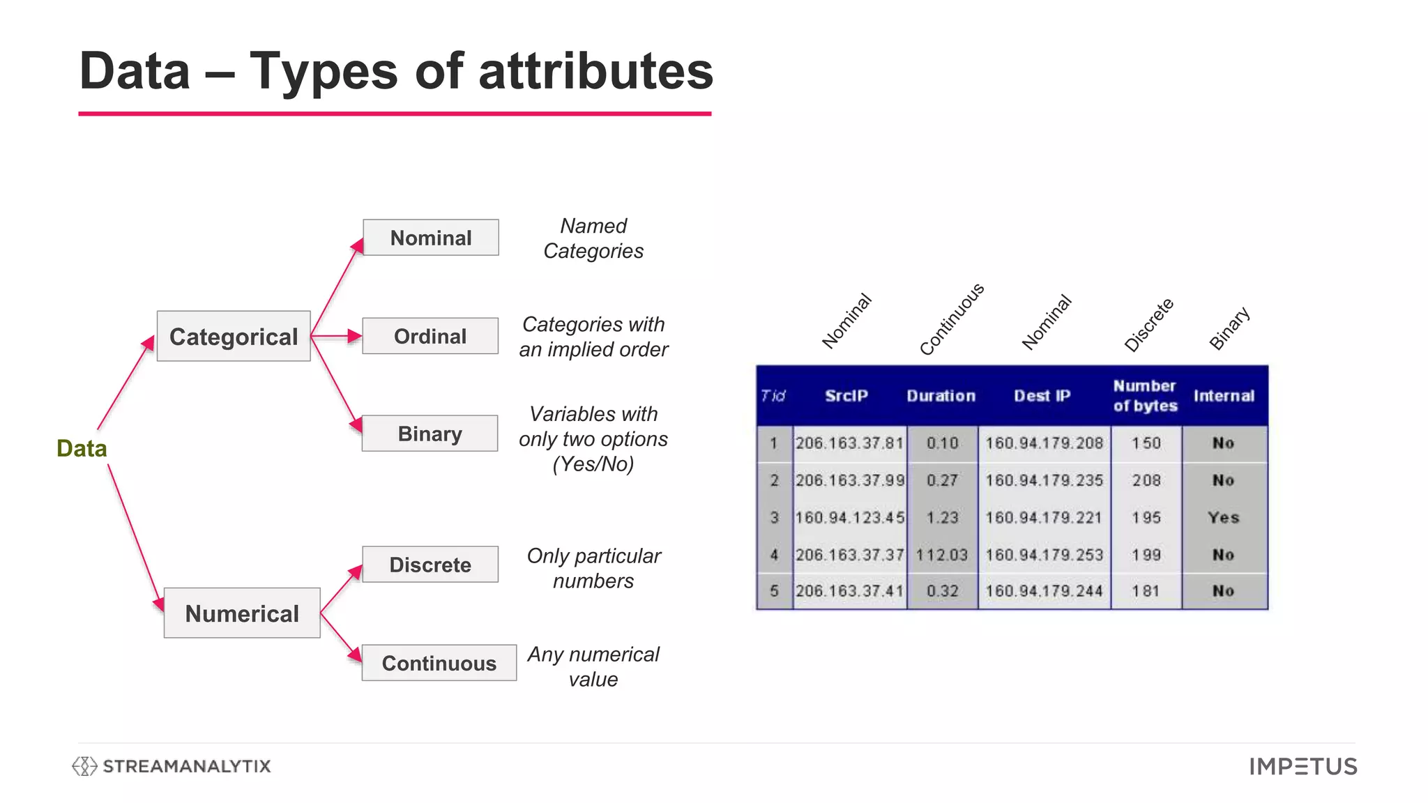 Data – Types of attributes
Data
Categorical
Nominal
Ordinal
Numerical
Named
Categories
Categories with
an implied order
Discrete
Continuous
Only particular
numbers
Any numerical
value
Binary
Variables with
only two options
(Yes/No)
 