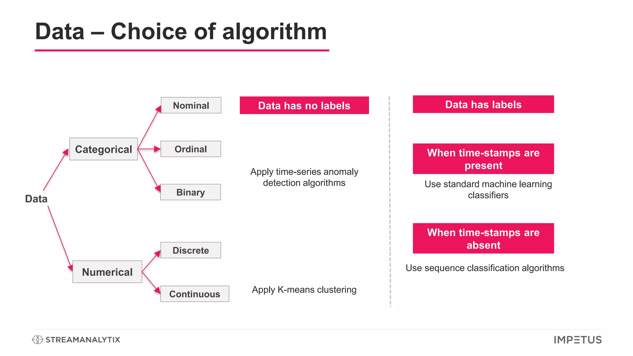 Data – Choice of algorithm
Data
Categorical
Nominal
Ordinal
Numerical
Discrete
Continuous
Binary
Apply K-means clustering
Data has no labels
Apply time-series anomaly
detection algorithms
When time-stamps are
present
Data has labels
Use standard machine learning
classifiers
Use sequence classification algorithms
When time-stamps are
absent
 