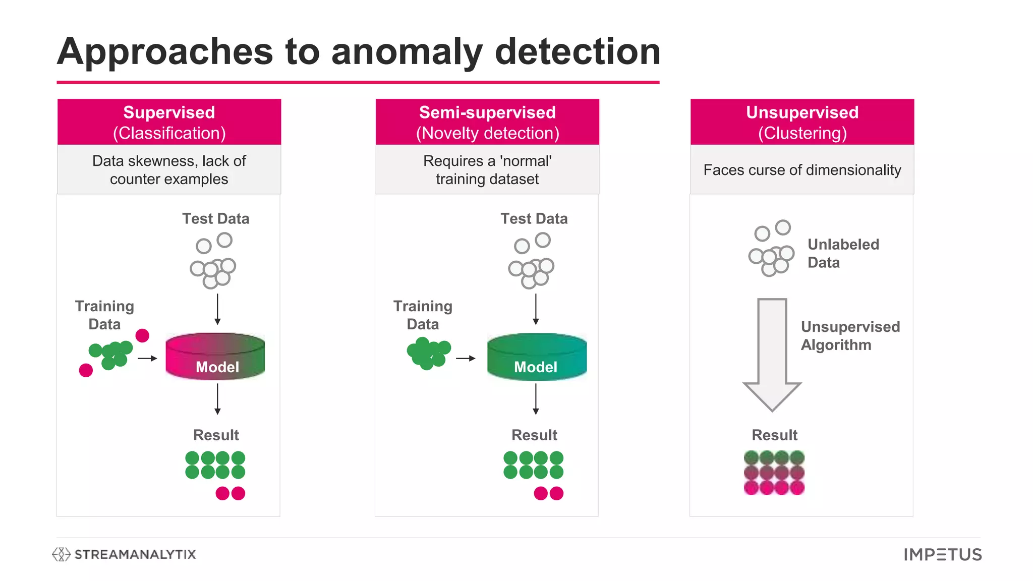Approaches to anomaly detection
Model
Test Data
Result
Training
Data
Supervised
(Classification)
Data skewness, lack of
counter examples
Model
Test Data
Result
Training
Data
Semi-supervised
(Novelty detection)
Requires a 'normal'
training dataset
Model
Unlabeled
Data
Result
Unsupervised
(Clustering)
Faces curse of dimensionality
Unsupervised
Algorithm
 