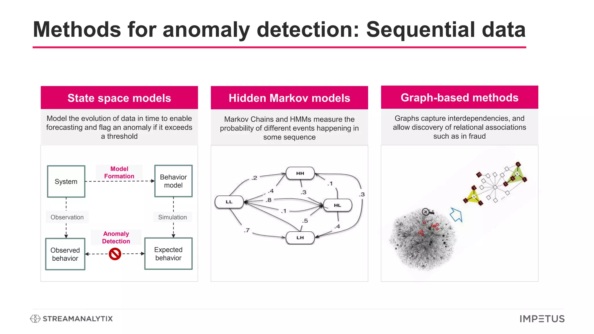 Methods for anomaly detection: Sequential data
State space models Hidden Markov models Graph-based methods
Model the evolution of data in time to enable
forecasting and flag an anomaly if it exceeds
a threshold
Markov Chains and HMMs measure the
probability of different events happening in
some sequence
Graphs capture interdependencies, and
allow discovery of relational associations
such as in fraud
System
Behavior
model
Observed
behavior
Expected
behavior
Observation
Model
Formation
Anomaly
Detection
Simulation
 