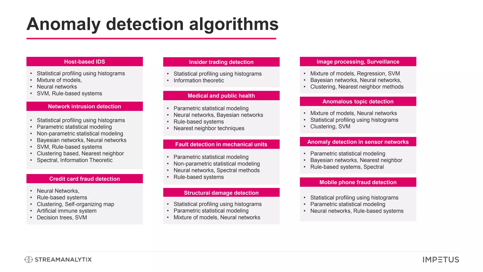 Anomaly detection algorithms
Host-based IDS
• Statistical profiling using histograms
• Mixture of models,
• Neural networks
• SVM, Rule-based systems
Network intrusion detection
• Statistical profiling using histograms
• Parametric statistical modeling
• Non-parametric statistical modeling
• Bayesian networks, Neural networks
• SVM, Rule-based systems
• Clustering based, Nearest neighbor
• Spectral, Information Theoretic
Credit card fraud detection
• Neural Networks,
• Rule-based systems
• Clustering, Self-organizing map
• Artificial immune system
• Decision trees, SVM
Mobile phone fraud detection
• Statistical profiling using histograms
• Parametric statistical modeling
• Neural networks, Rule-based systems
Insider trading detection
• Statistical profiling using histograms
• Information theoretic
Medical and public health
• Parametric statistical modeling
• Neural networks, Bayesian networks
• Rule-based systems
• Nearest neighbor techniques
Fault detection in mechanical units
• Parametric statistical modeling
• Non-parametric statistical modeling
• Neural networks, Spectral methods
• Rule-based systems
Structural damage detection
• Statistical profiling using histograms
• Parametric statistical modeling
• Mixture of models, Neural networks
Image processing, Surveillance
• Mixture of models, Regression, SVM
• Bayesian networks, Neural networks,
• Clustering, Nearest neighbor methods
Anomalous topic detection
• Mixture of models, Neural networks
• Statistical profiling using histograms
• Clustering, SVM
Anomaly detection in sensor networks
• Parametric statistical modeling
• Bayesian networks, Nearest neighbor
• Rule-based systems, Spectral
 