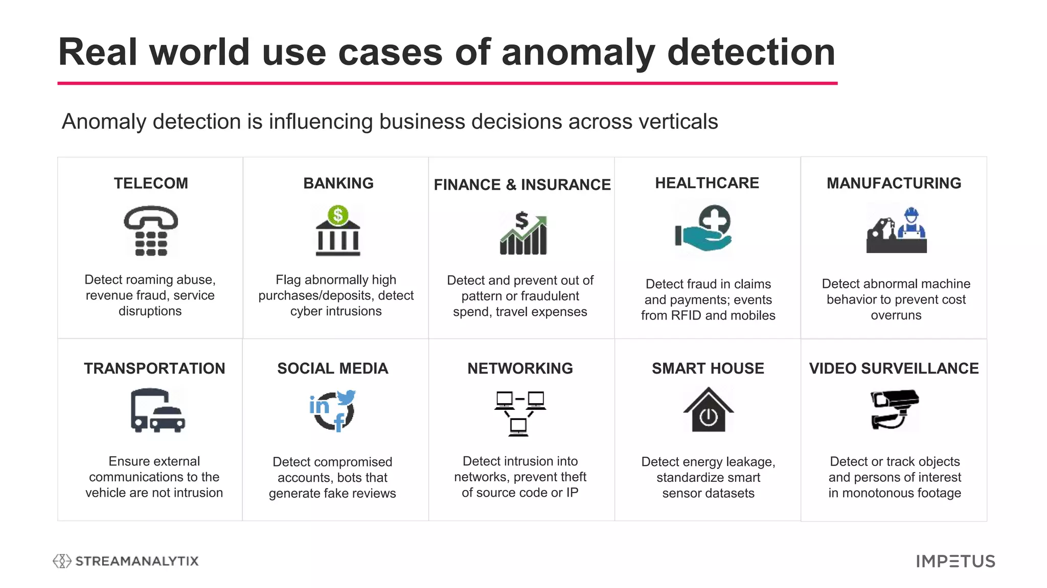 Real world use cases of anomaly detection
Anomaly detection is influencing business decisions across verticals
MANUFACTURING
Detect abnormal machine
behavior to prevent cost
overruns
FINANCE & INSURANCE
Detect and prevent out of
pattern or fraudulent
spend, travel expenses
HEALTHCARE
Detect fraud in claims
and payments; events
from RFID and mobiles
BANKING
Flag abnormally high
purchases/deposits, detect
cyber intrusions
NETWORKING
Detect intrusion into
networks, prevent theft
of source code or IP
SOCIAL MEDIA
Detect compromised
accounts, bots that
generate fake reviews
VIDEO SURVEILLANCE
Detect or track objects
and persons of interest
in monotonous footage
SMART HOUSE
Detect energy leakage,
standardize smart
sensor datasets
TELECOM
Detect roaming abuse,
revenue fraud, service
disruptions
TRANSPORTATION
Ensure external
communications to the
vehicle are not intrusion
 