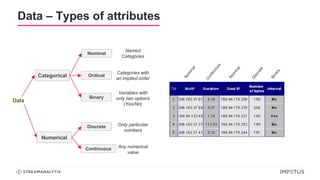 Data – Types of attributes
Data
Categorical
Nominal
Ordinal
Numerical
Named
Categories
Categories with
an implied order
Discrete
Continuous
Only particular
numbers
Any numerical
value
Binary
Variables with
only two options
(Yes/No)
 