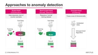 Approaches to anomaly detection
Model
Test Data
Result
Training
Data
Supervised
(Classification)
Data skewness, lack of
counter examples
Model
Test Data
Result
Training
Data
Semi-supervised
(Novelty detection)
Requires a 'normal'
training dataset
Model
Unlabeled
Data
Result
Unsupervised
(Clustering)
Faces curse of dimensionality
Unsupervised
Algorithm
 