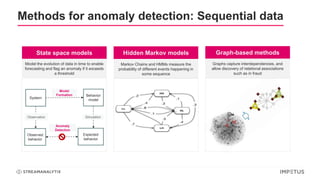 Methods for anomaly detection: Sequential data
State space models Hidden Markov models Graph-based methods
Model the evolution of data in time to enable
forecasting and flag an anomaly if it exceeds
a threshold
Markov Chains and HMMs measure the
probability of different events happening in
some sequence
Graphs capture interdependencies, and
allow discovery of relational associations
such as in fraud
System
Behavior
model
Observed
behavior
Expected
behavior
Observation
Model
Formation
Anomaly
Detection
Simulation
 