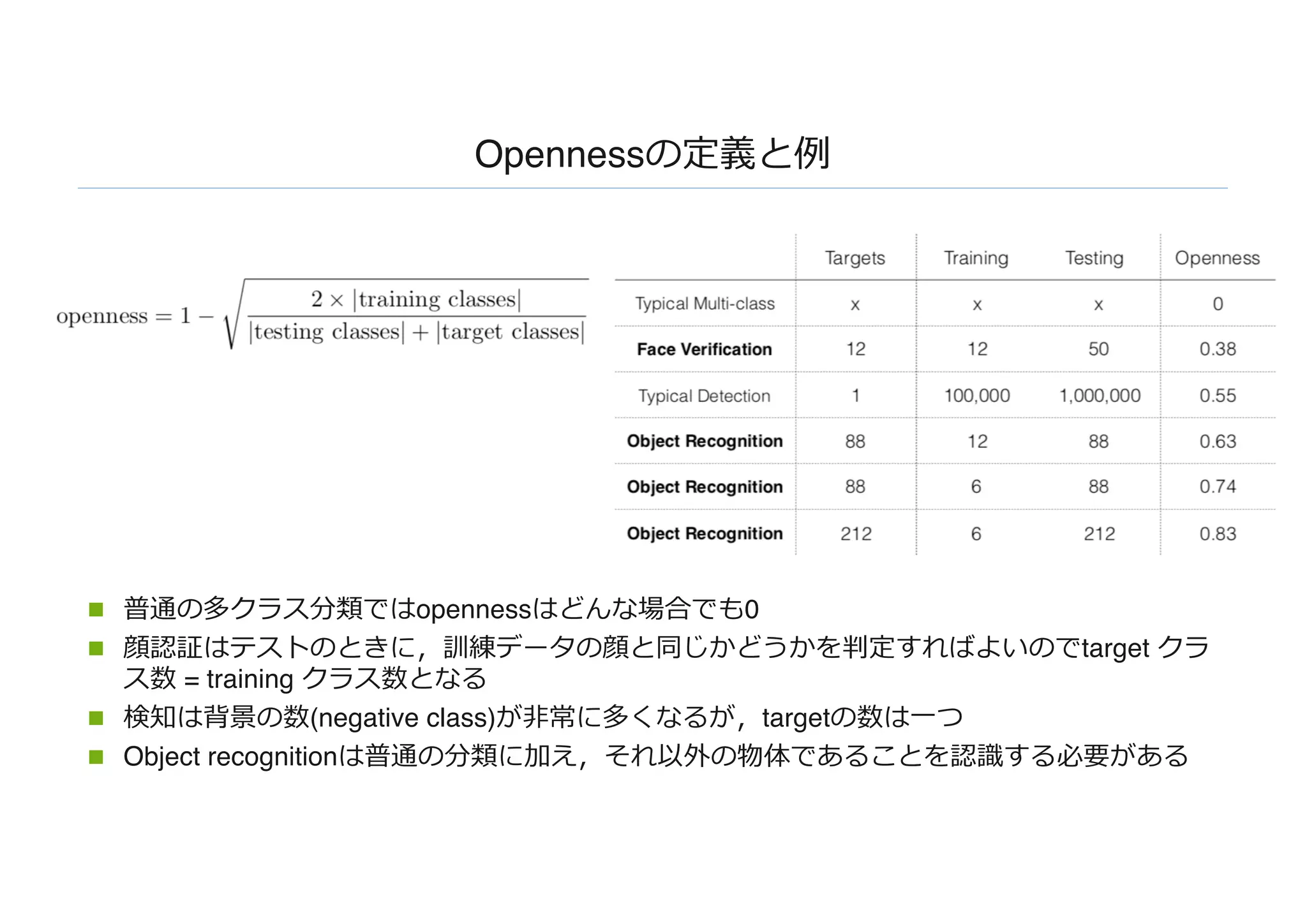 Opennessの定義と例
n 普通の多クラス分類ではopennessはどんな場合でも0
n 顔認証はテストのときに，訓練データの顔と同じかどうかを判定すればよいのでtarget クラ
ス数 = training クラス数となる
n 検知は背景の数(negative class)が⾮常に多くなるが，targetの数は⼀つ
n Object recognitionは普通の分類に加え，それ以外の物体であることを認識する必要がある
 