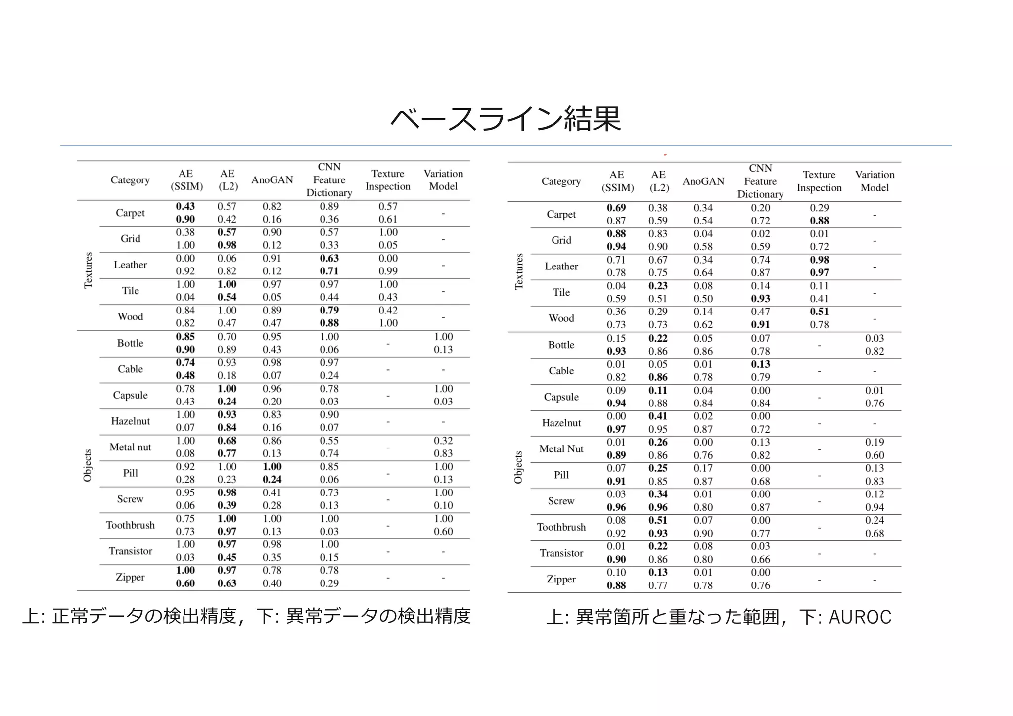 ベースライン結果
上: 正常データの検出精度，下: 異常データの検出精度 上: 異常箇所と重なった範囲，下: AUROC
 