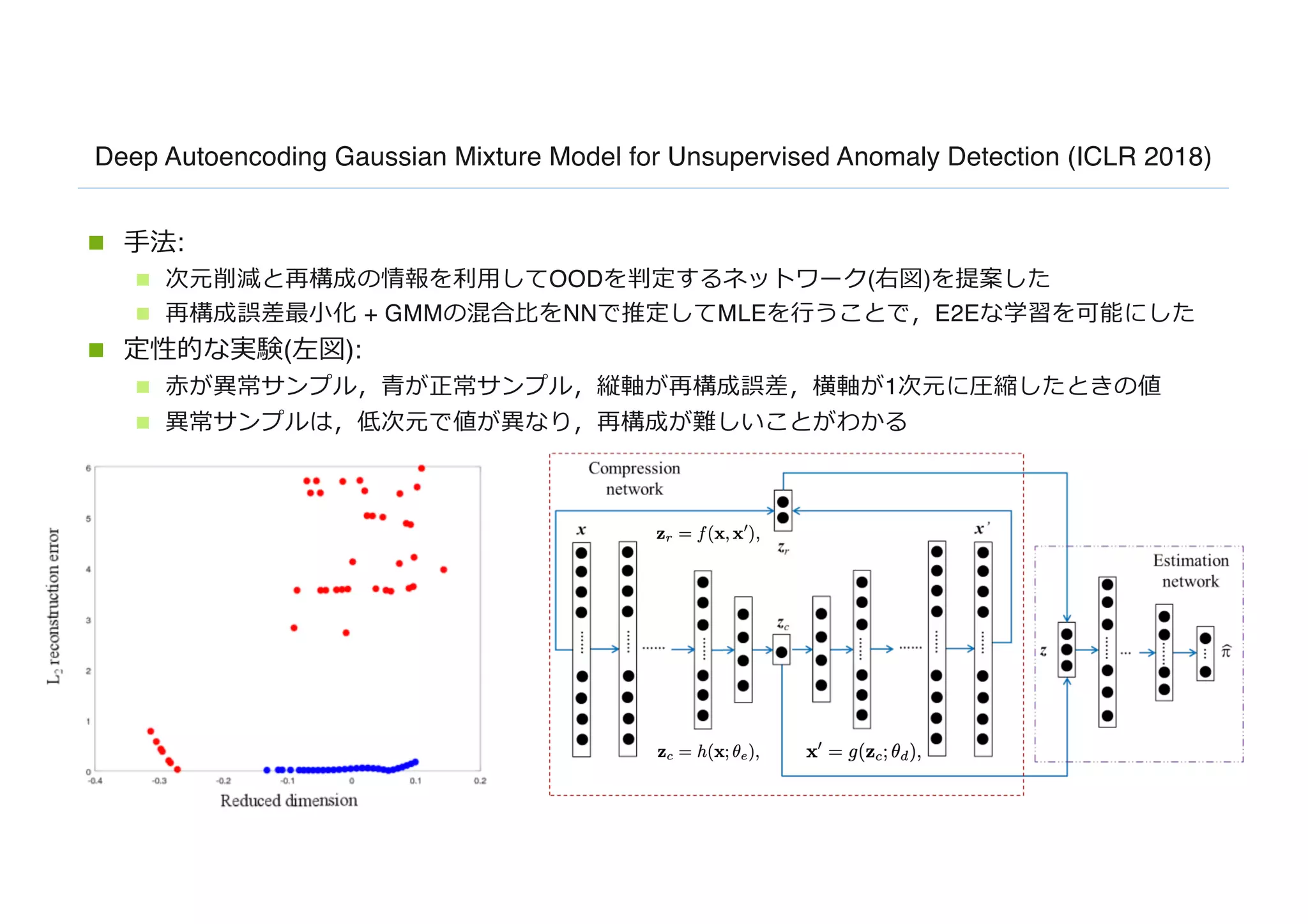 Deep Autoencoding Gaussian Mixture Model for Unsupervised Anomaly Detection (ICLR 2018)
n ⼿法:
n 次元削減と再構成の情報を利⽤してOODを判定するネットワーク(右図)を提案した
n 再構成誤差最⼩化 + GMMの混合⽐をNNで推定してMLEを⾏うことで，E2Eな学習を可能にした
n 定性的な実験(左図):
n ⾚が異常サンプル，⻘が正常サンプル，縦軸が再構成誤差，横軸が1次元に圧縮したときの値
n 異常サンプルは，低次元で値が異なり，再構成が難しいことがわかる
 