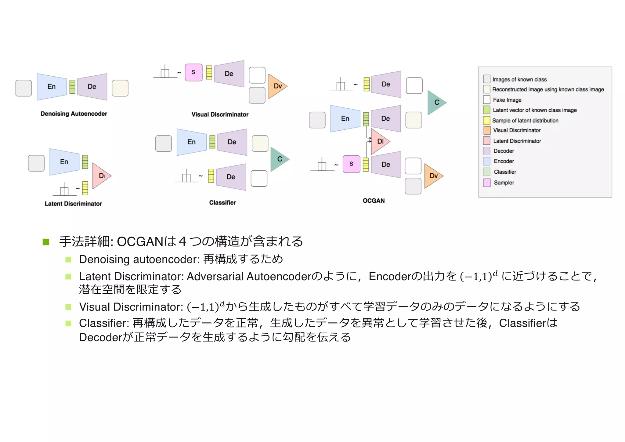 n ⼿法詳細: OCGANは４つの構造が含まれる
n Denoising autoencoder: 再構成するため
n Latent Discriminator: Adversarial Autoencoderのように，Encoderの出⼒を −1,1 -
に近づけることで，
潜在空間を限定する
n Visual Discriminator: −1,1 -
から⽣成したものがすべて学習データのみのデータになるようにする
n Classifier: 再構成したデータを正常，⽣成したデータを異常として学習させた後，Classifierは
Decoderが正常データを⽣成するように勾配を伝える
 