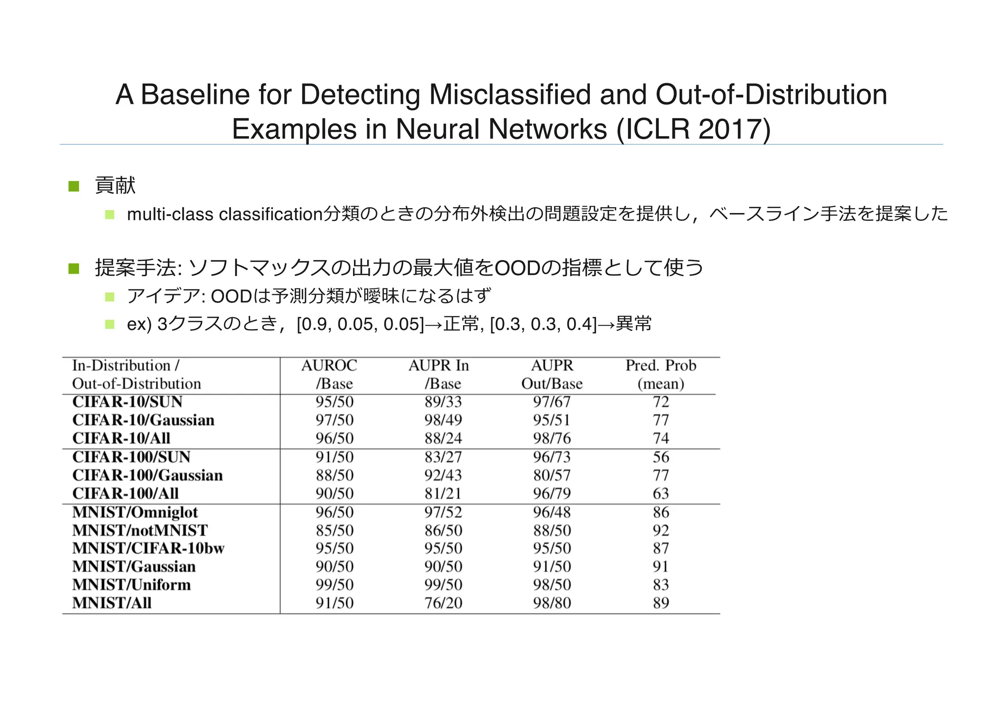 A Baseline for Detecting Misclassified and Out-of-Distribution
Examples in Neural Networks (ICLR 2017)
n 貢献
n multi-class classification分類のときの分布外検出の問題設定を提供し，ベースライン⼿法を提案した
n 提案⼿法: ソフトマックスの出⼒の最⼤値をOODの指標として使う
n アイデア: OODは予測分類が曖昧になるはず
n ex) 3クラスのとき，[0.9, 0.05, 0.05]→正常, [0.3, 0.3, 0.4]→異常
 