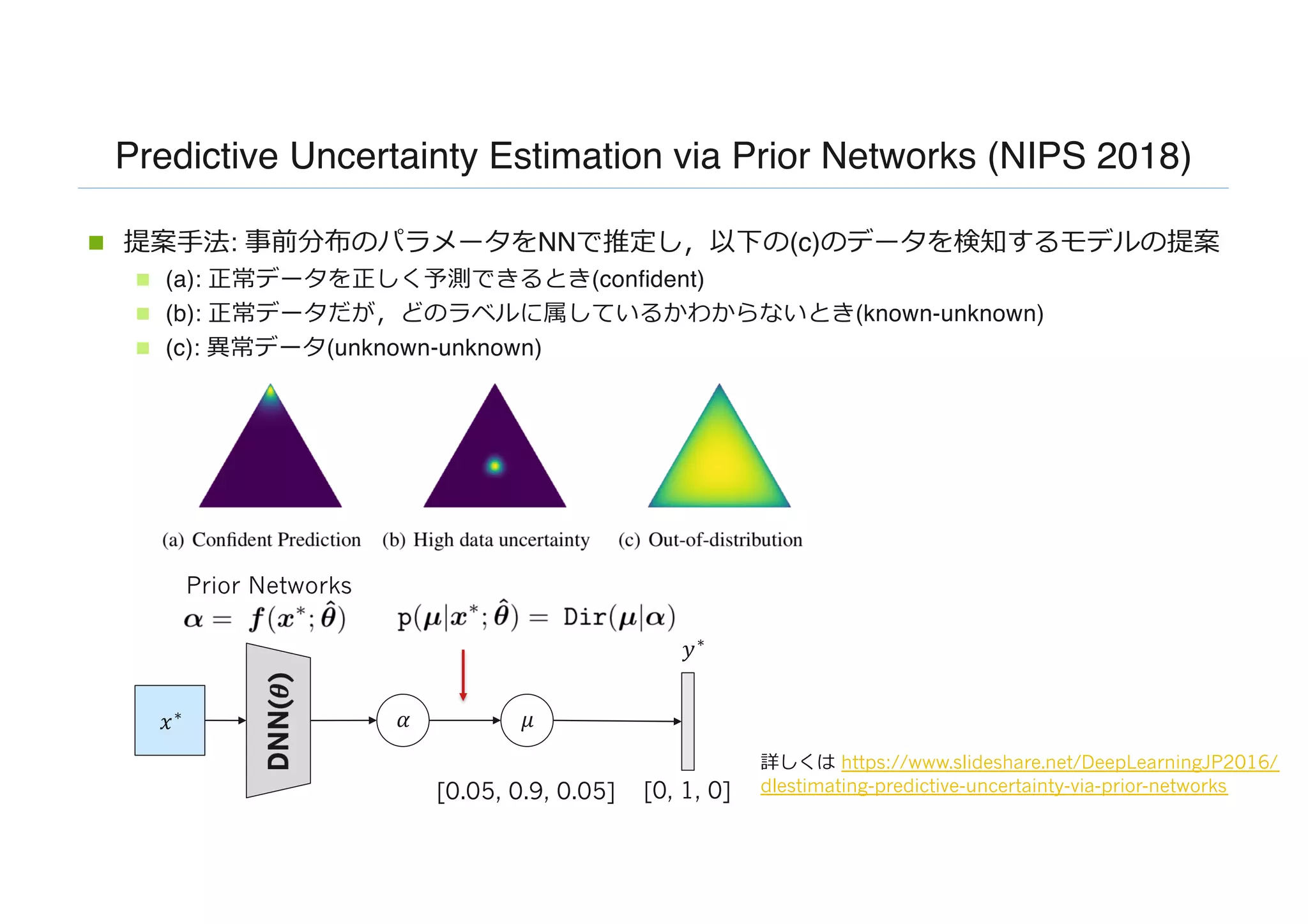 Predictive Uncertainty Estimation via Prior Networks (NIPS 2018)
n 提案⼿法: 事前分布のパラメータをNNで推定し，以下の(c)のデータを検知するモデルの提案
n (a): 正常データを正しく予測できるとき(confident)
n (b): 正常データだが，どのラベルに属しているかわからないとき(known-unknown)
n (c): 異常データ(unknown-unknown)
詳しくは https://www.slideshare.net/DeepLearningJP2016/
dlestimating-predictive-uncertainty-via-prior-networks
𝑥∗
𝑦∗
𝛼 𝜇
[0, 1, 0][0.05, 0.9, 0.05]
Prior Networks
 