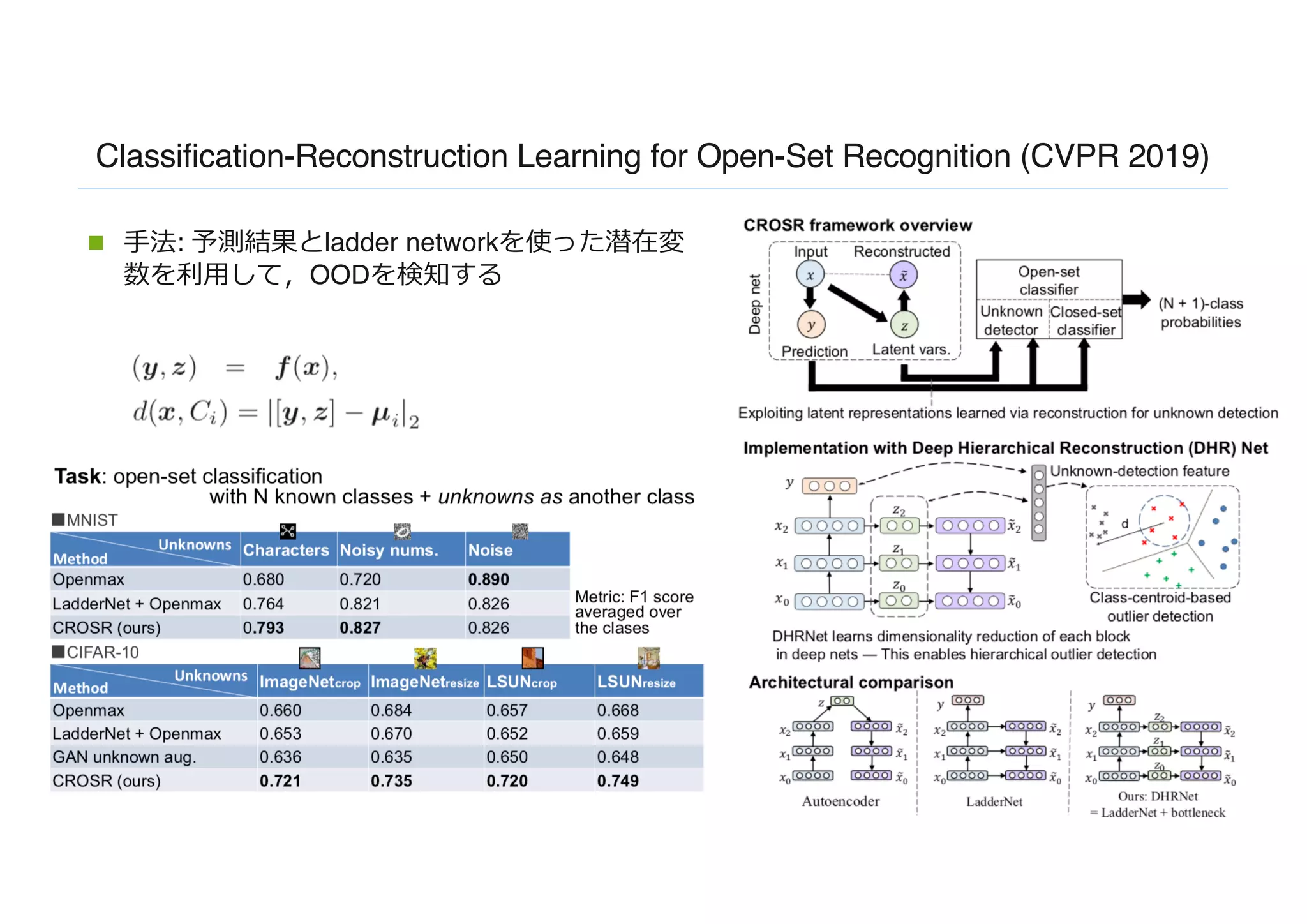 Classification-Reconstruction Learning for Open-Set Recognition (CVPR 2019)
n ⼿法: 予測結果とladder networkを使った潜在変
数を利⽤して，OODを検知する
 